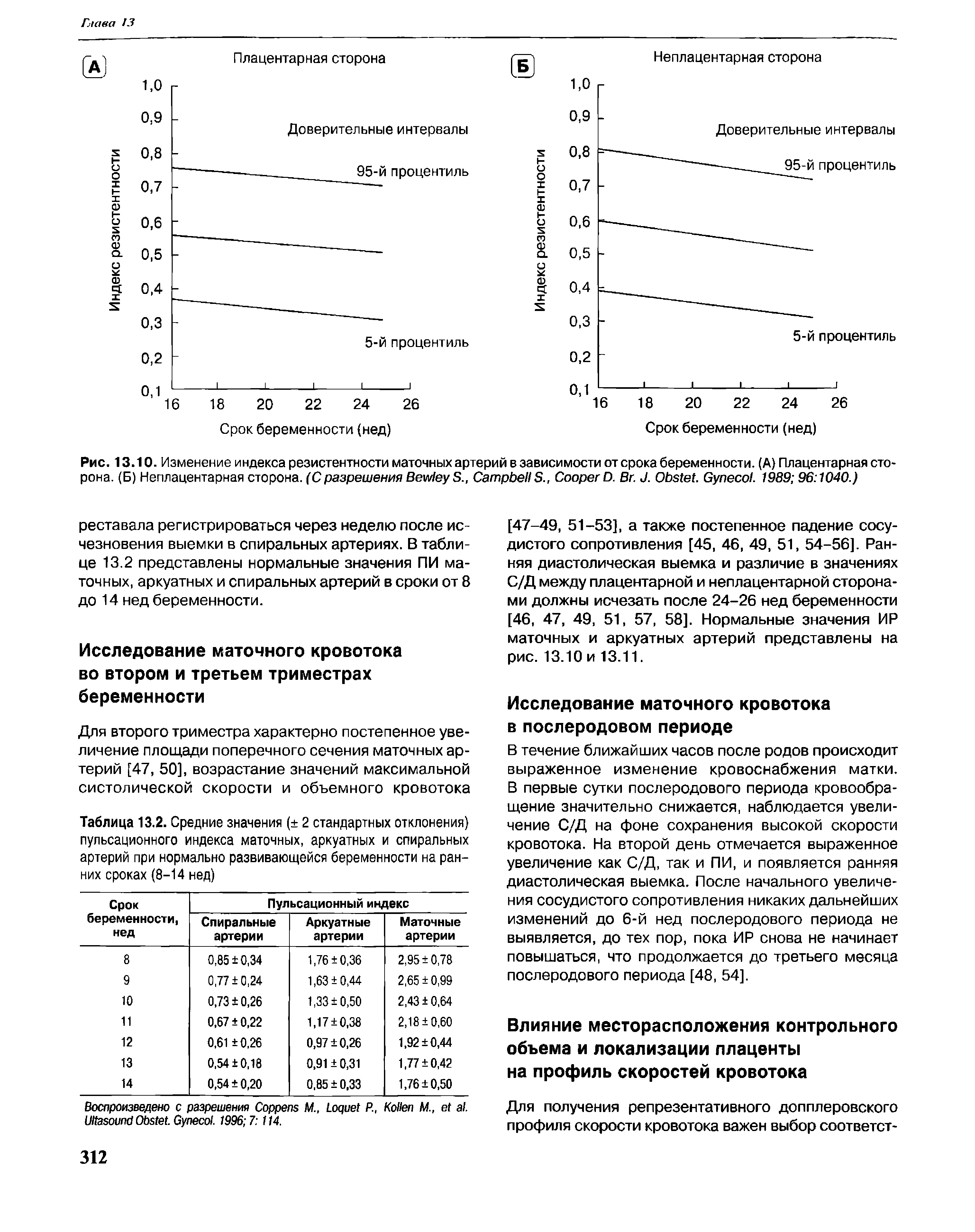 Таблица 13.2. Средние значения ( 2 стандартных отклонения) пульсационного индекса маточных, аркуатных и спиральных артерий при нормально развивающейся беременности на ранних сроках (8-14 нед)...