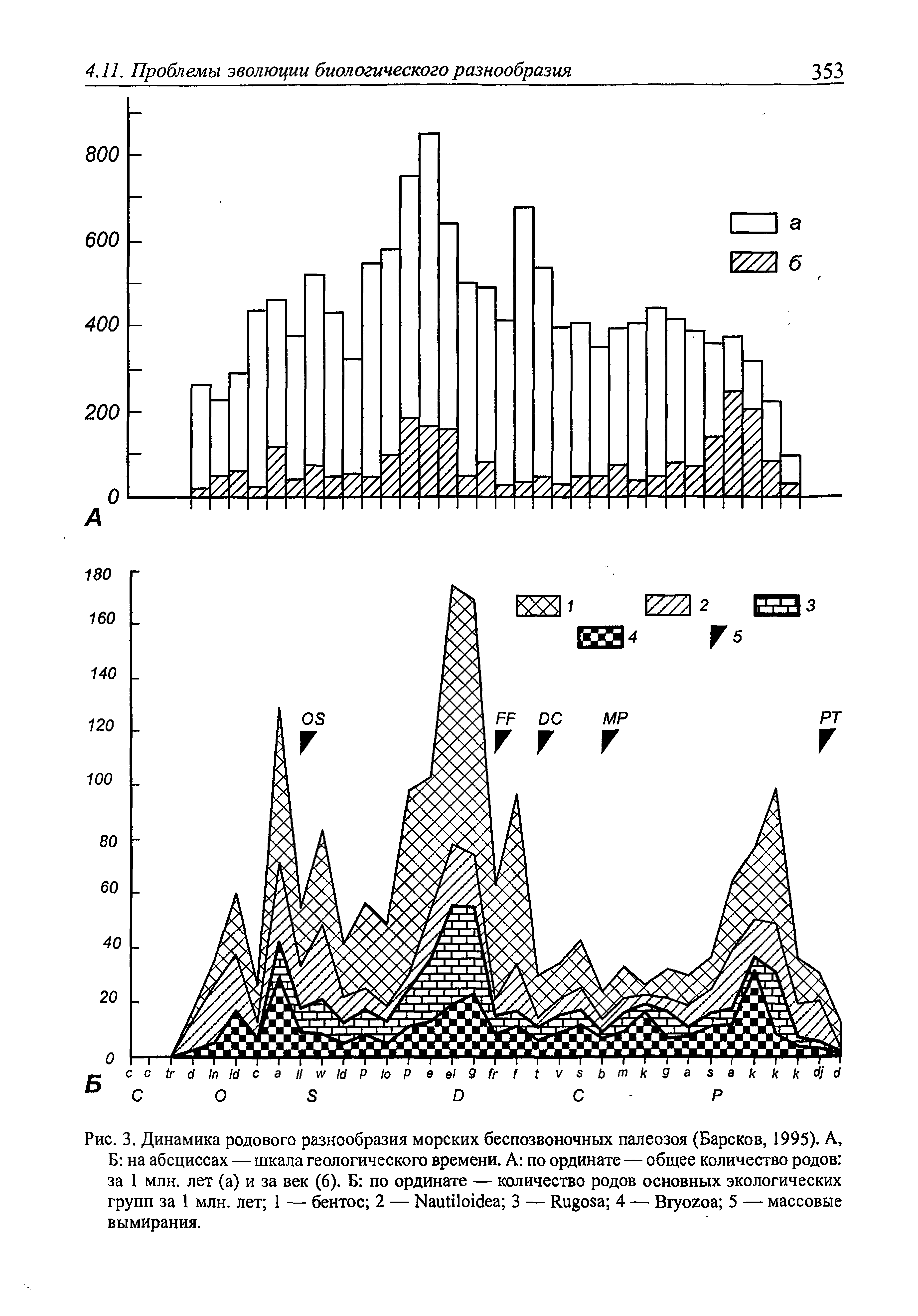 Рис. 3. Динамика родового разнообразия морских беспозвоночных палеозоя (Барсков, 1995). А, Б на абсциссах — шкала геологического времени. А по ординате — общее количество родов за 1 млн. лет (а) и за век (6). Б по ординате — количество родов основных экологических групп за 1 млн. лет 1 — бентос 2 — N 3 — R 4 — B 5 — массовые вымирания.