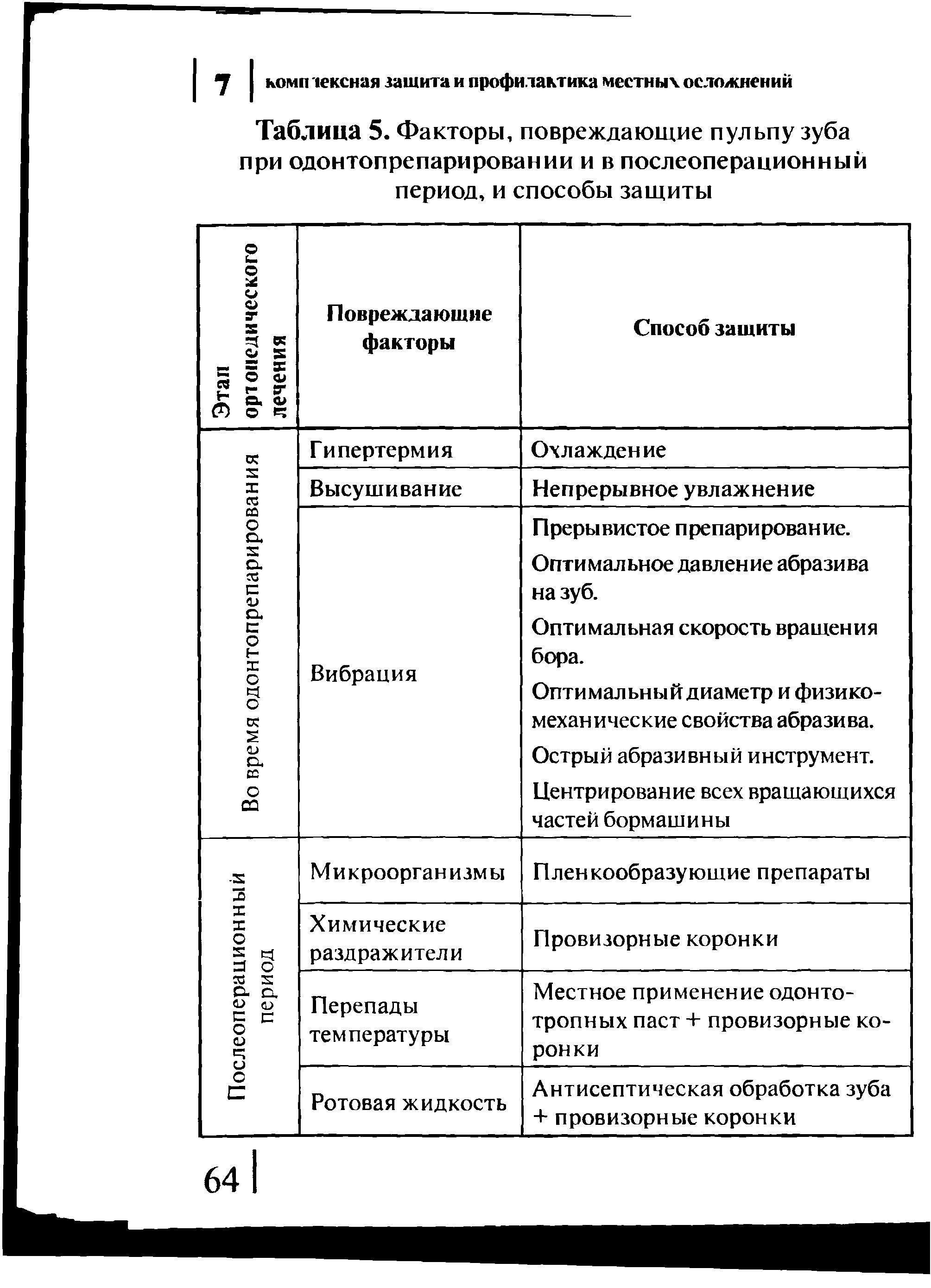 Таблица 5. Факторы, повреждающие пульпу зуба при одонтопрепарировании и в послеоперационный период, и способы защиты...