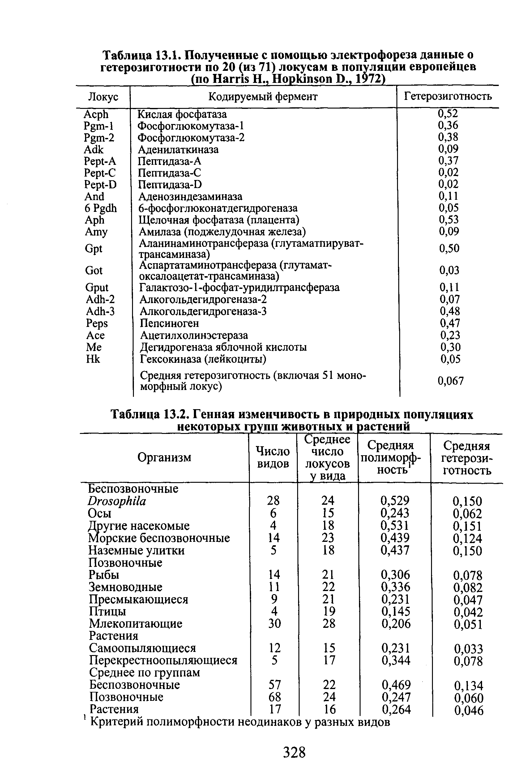 Таблица 13.2. Генная изменчивость в природных популяциях некоторых групп животных и растений ...