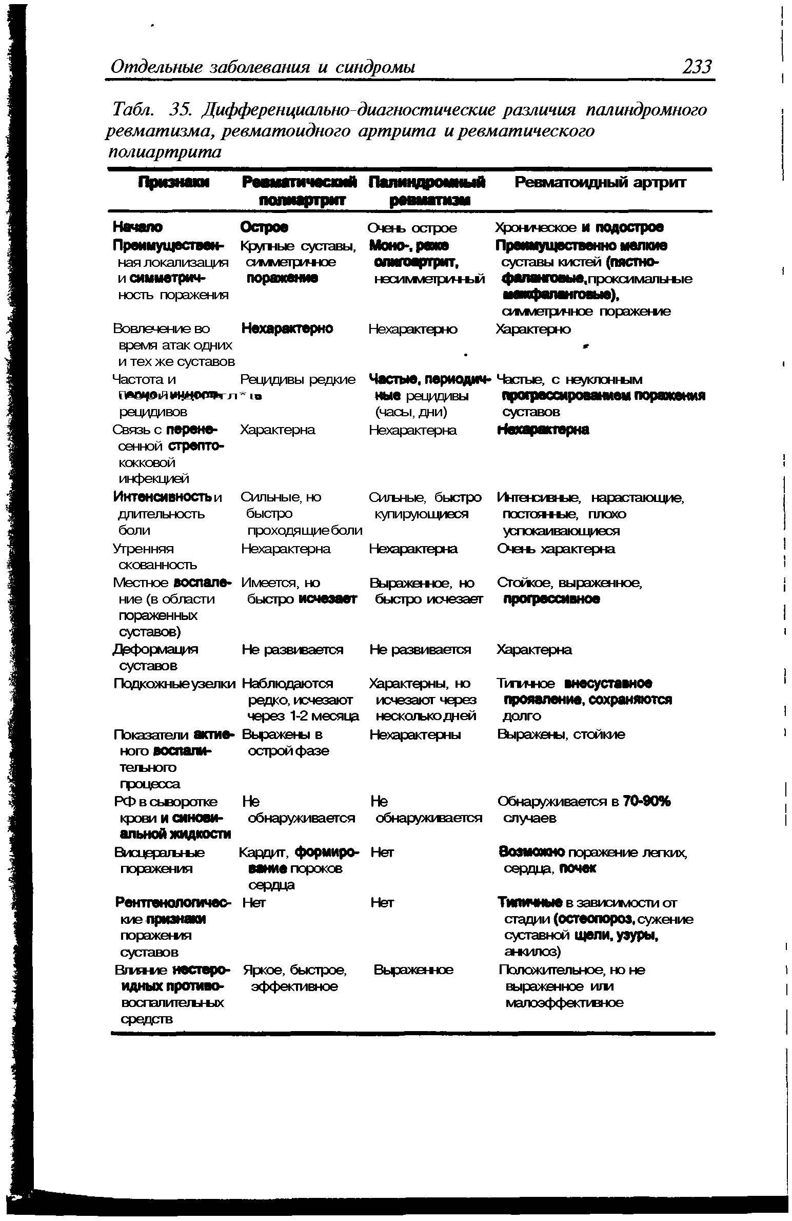 Табл. 35. Дифференциально-диагностические различия палиндромного ревматизма, ревматоидного артрита и ревматического полиартрита ...