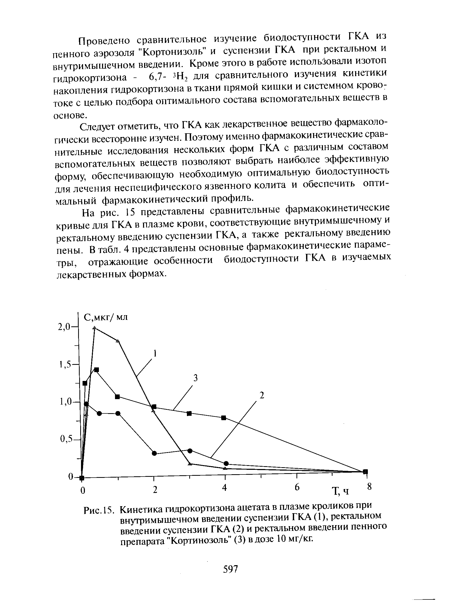 Рис. 15. Кинетика гидрокортизона ацетата в плазме кроликов при внутримышечном введении суспензии ГКА (1), ректальном введении суспензии ГКА (2) и ректальном введении пенного препарата "Кортинозоль" (3) в дозе 10 мг/кг.