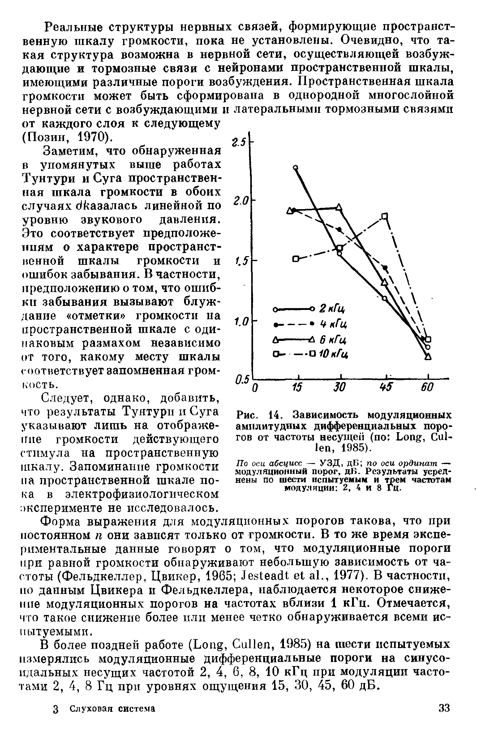 Рис. 14. Зависимость модуляционных амплитудных дифференциальных порогов от частоты несущей (по L , C , 1985).