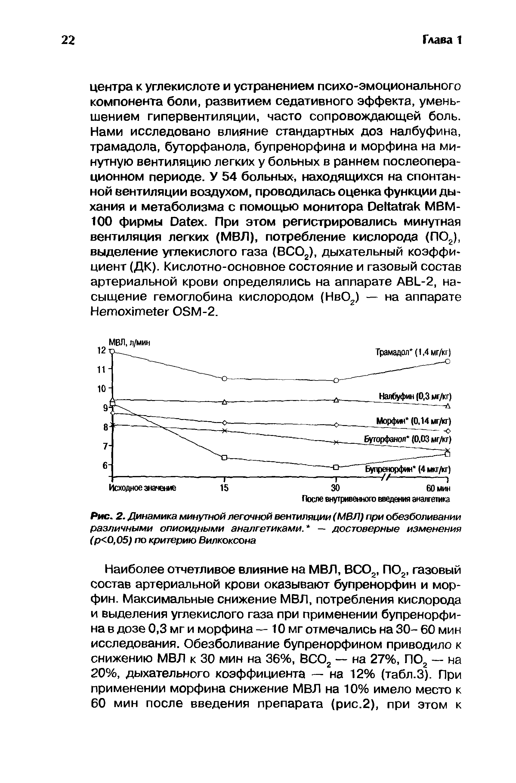 Рис. 2. Динамика минутной легочной вентиляции (МВЛ) при обезболивании различными опиоидными аналгетиками. — достоверные изменения (р<0,05) по критерию Вилкоксона...