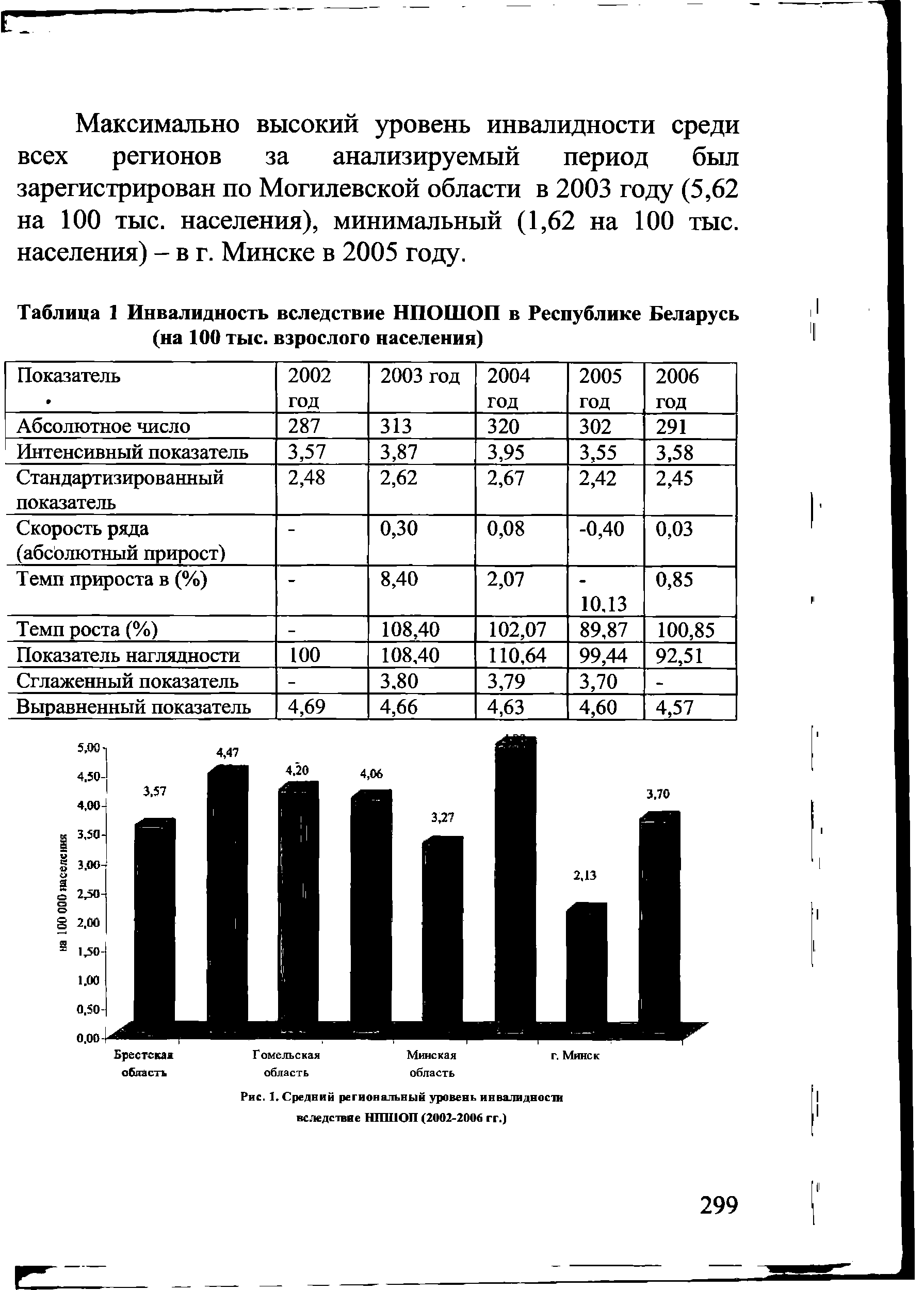 Рис. 1. Средний региональный уровень инвалидности вследствие НПП1ОП (2002-2006 гг.)...