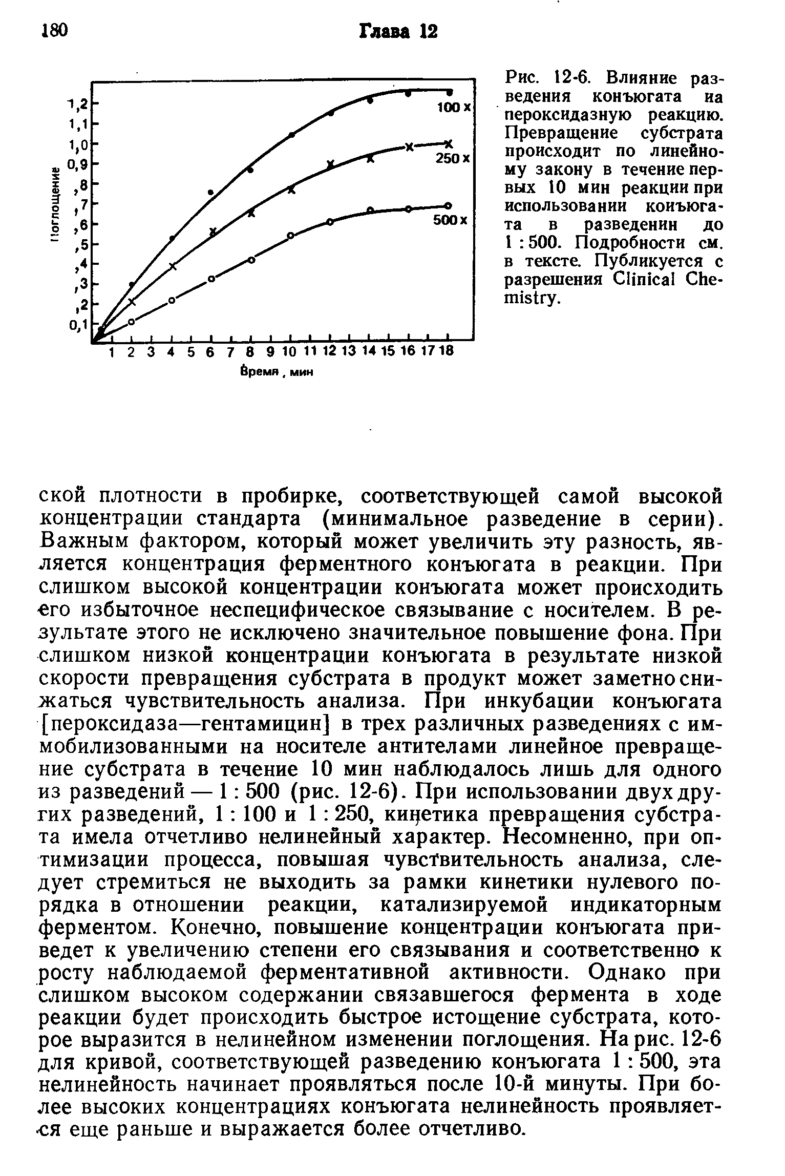 Рис. 12-6. Влияние разведения конъюгата иа пероксидазную реакцию. Превращение субстрата происходит по линейному закону в течение первых 10 мин реакции при использовании конъюгата в разведении до 1 500. Подробности см. в тексте. Публикуется с разрешения C C .