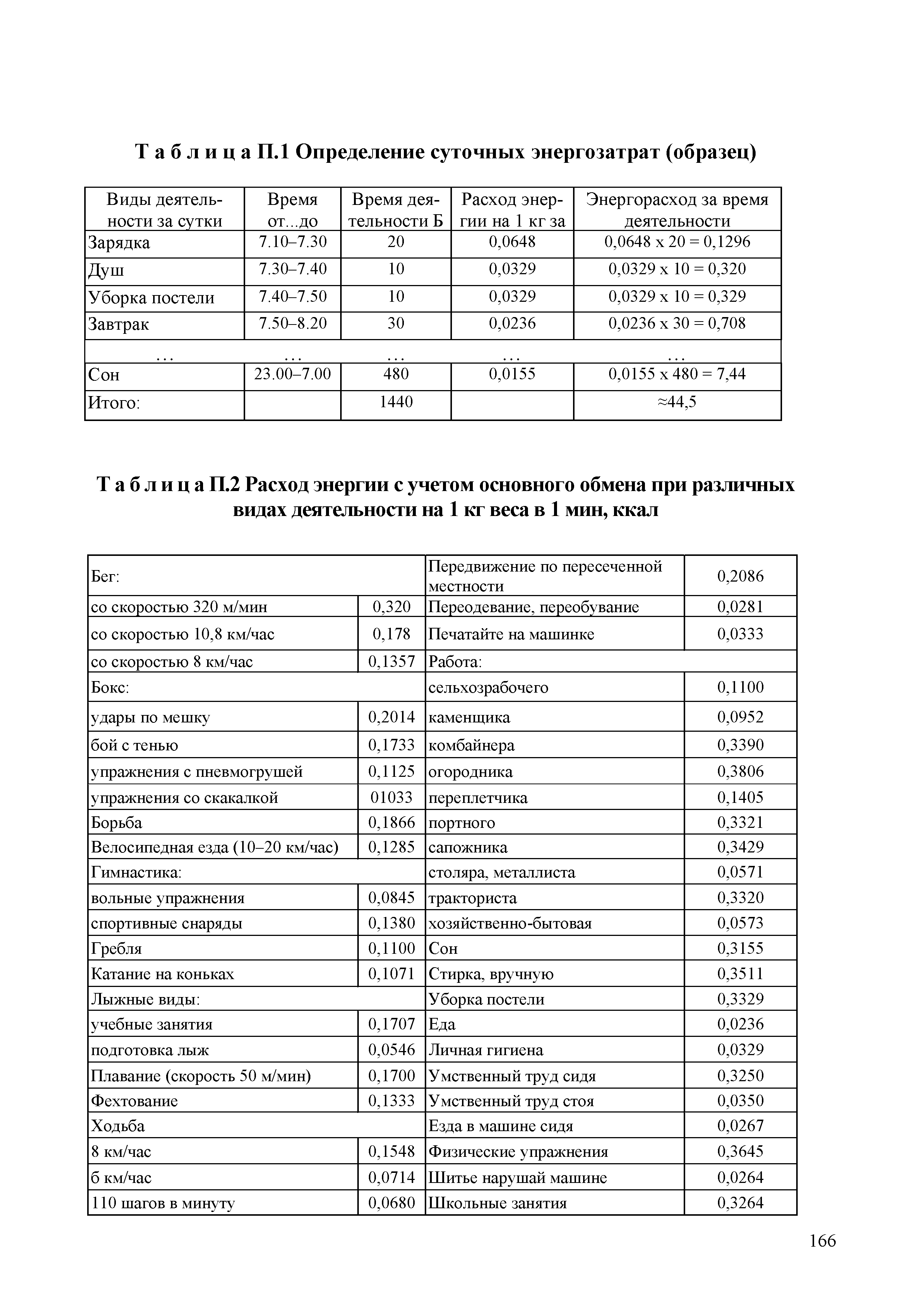 Таблица П.2 Расход энергии с учетом основного обмена при различных видах деятельности на 1 кг веса в 1 мин, ккал...