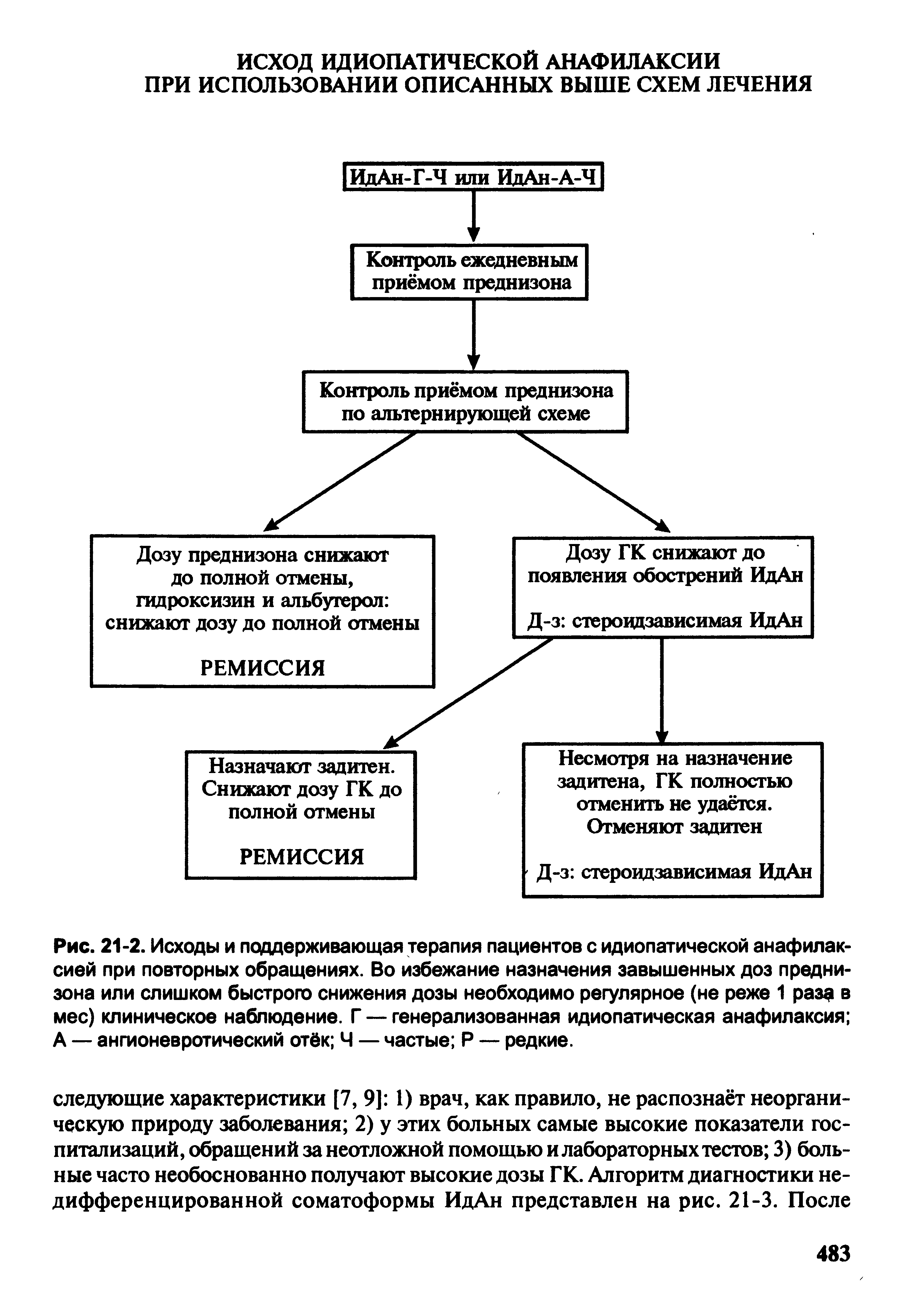 Рис. 21-2. Исходы и поддерживающая терапия пациентов с идиопатической анафилаксией при повторных обращениях. Во избежание назначения завышенных доз преднизона или слишком быстрого снижения дозы необходимо регулярное (не реже 1 разд в мес) клиническое наблюдение. Г — генерализованная идиопатическая анафилаксия А — ангионевротический отёк Ч — частые Р — редкие.