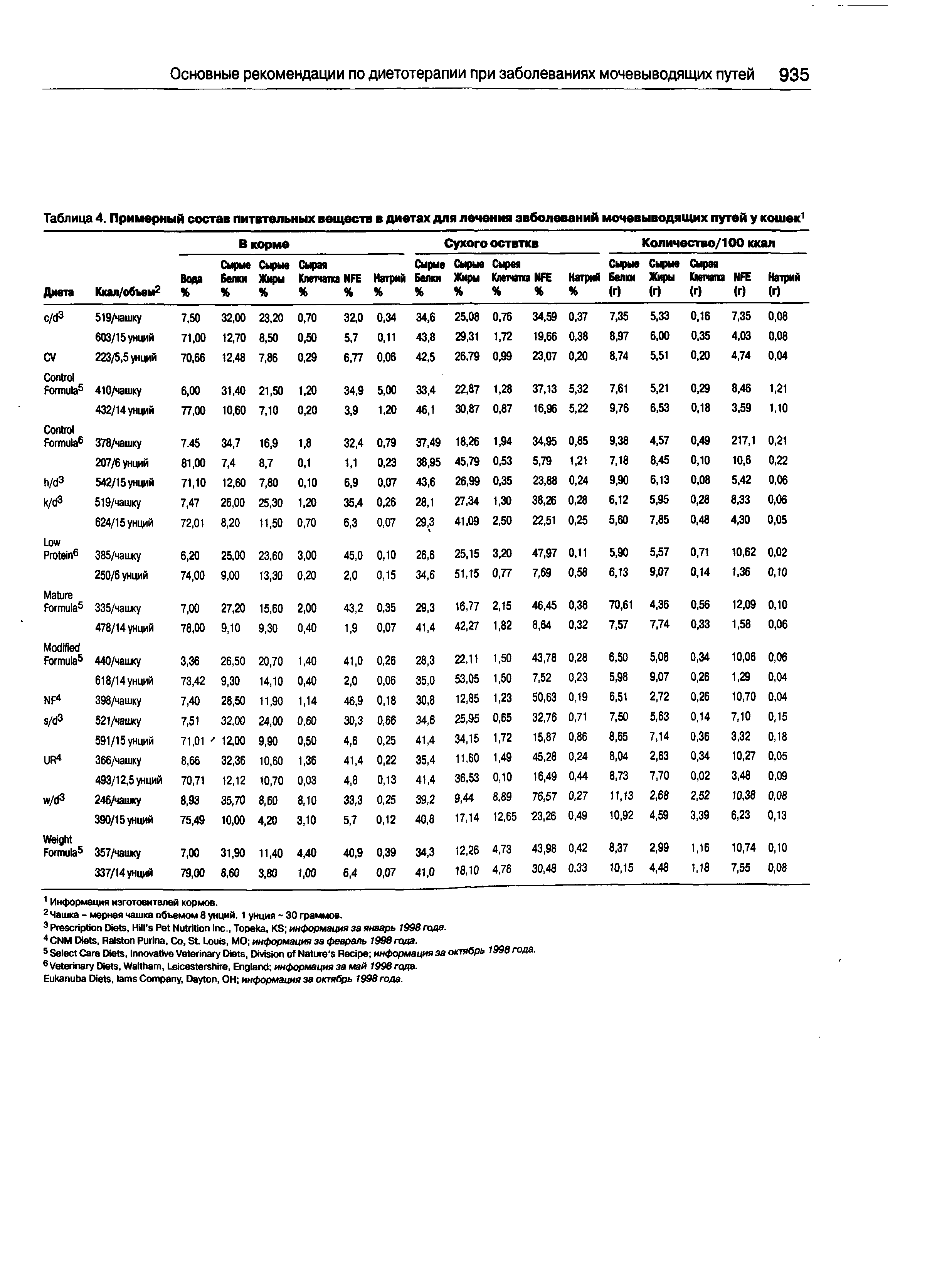 Таблица 4. Примерный состав питвтельных веществ в диетах для лечения звболеваний мочевыводящих путей у кошек1...