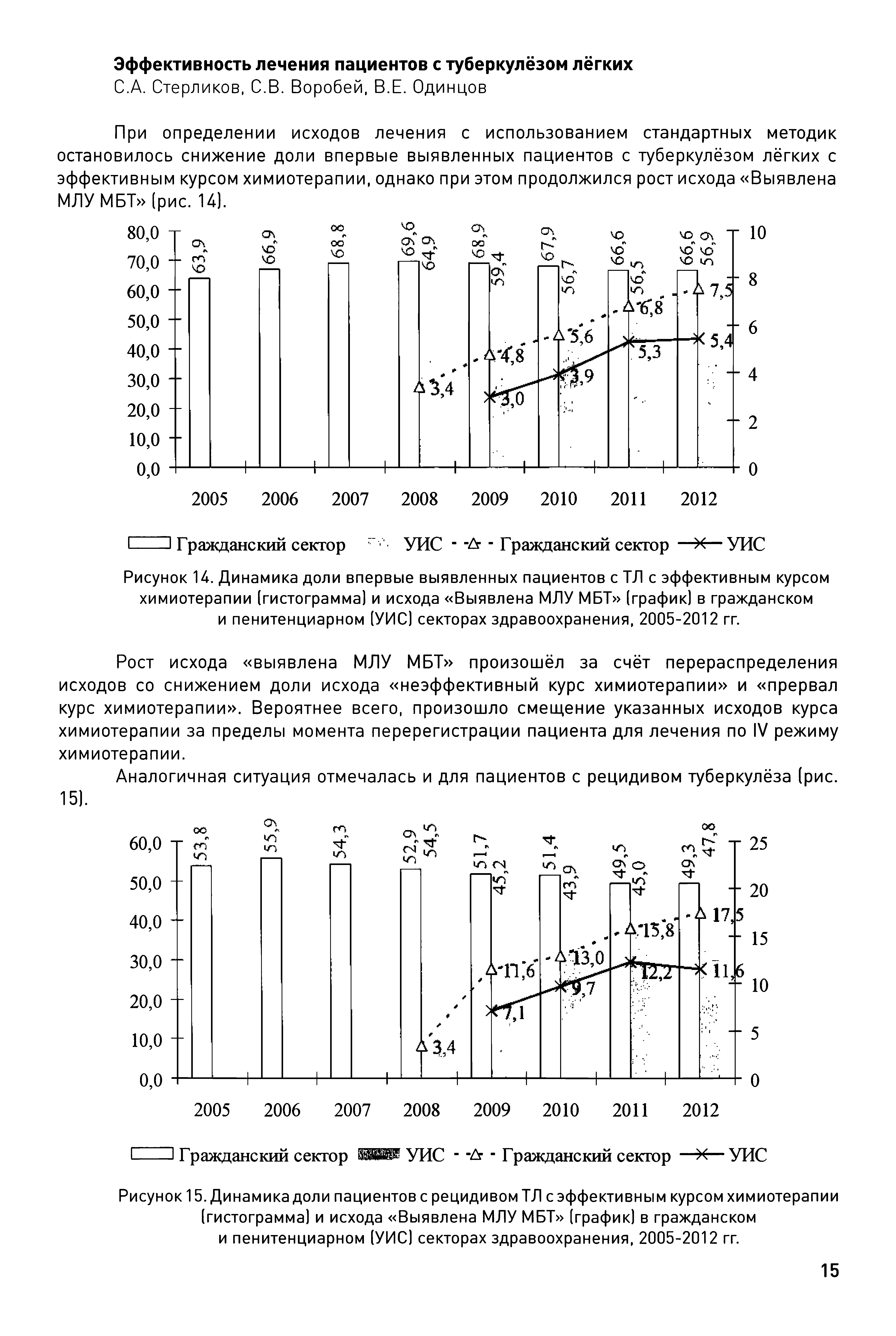 Рисунок 14. Динамика доли впервые выявленных пациентов с ТЛ с эффективным курсом химиотерапии (гистограмма) и исхода Выявлена МЛУ МВТ (график) в гражданском и пенитенциарном (УИС) секторах здравоохранения, 2005-2012 гг.