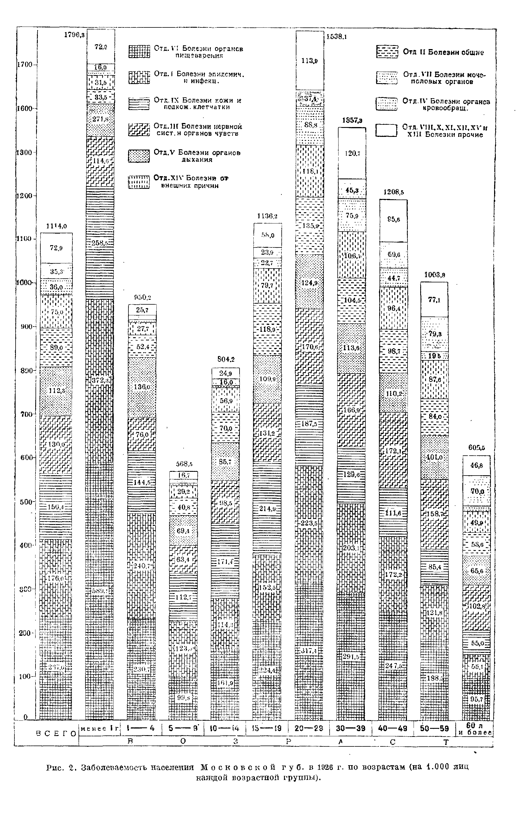 Рис. 2. Заболеваемость населения Московской губ. в 1926 г. по возрастам (на 1.000 лиц каждой возрастной группы).