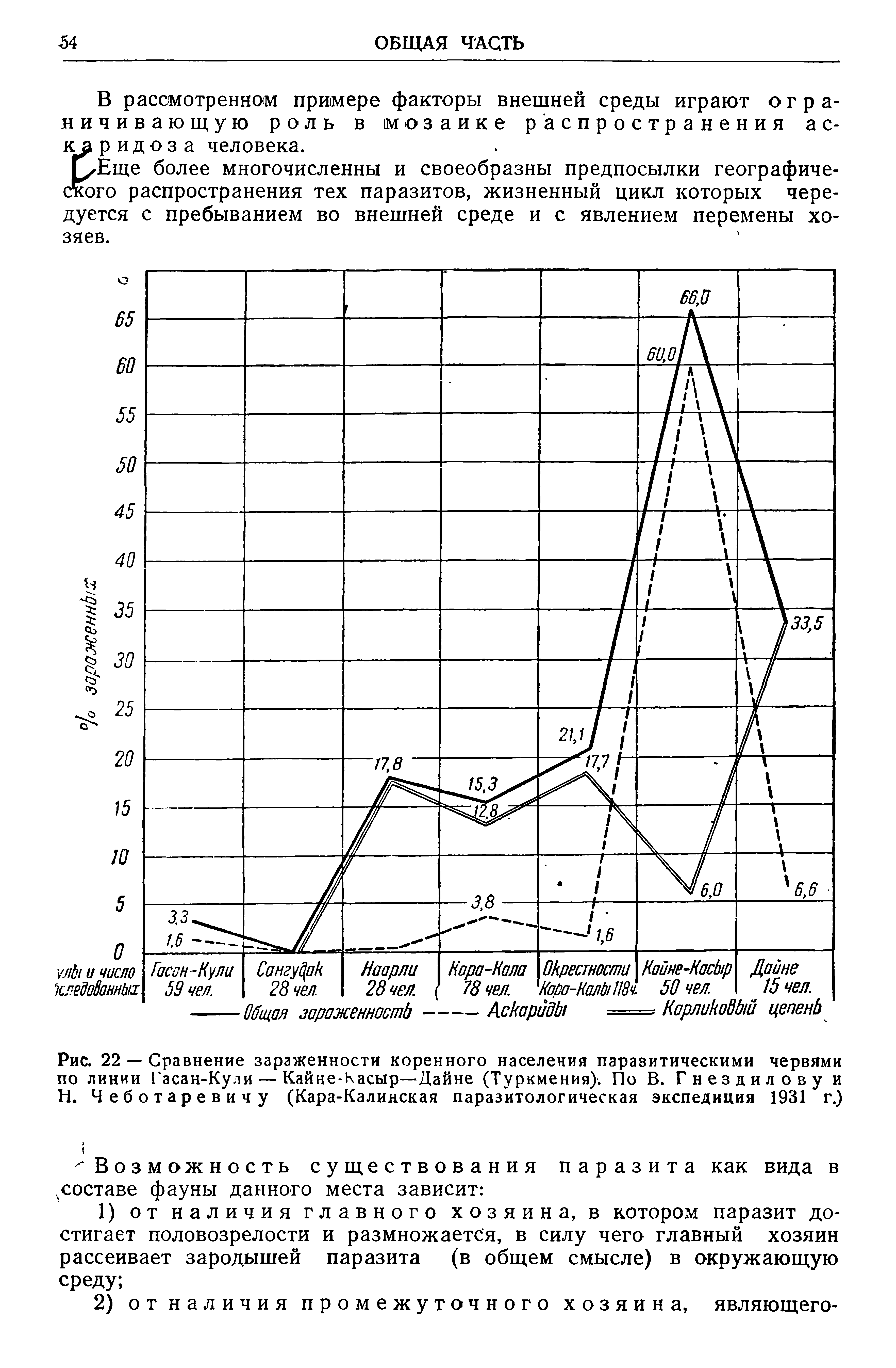 Рис. 22 — Сравнение зараженности коренного населения паразитическими червями по линии Гасан-Кули — Кайне-Касыр—Дайне (Туркмения). По В. Гнездилову и Н. Чеботаревичу (Кара-Калинская паразитологическая экспедиция 1931 г.)...