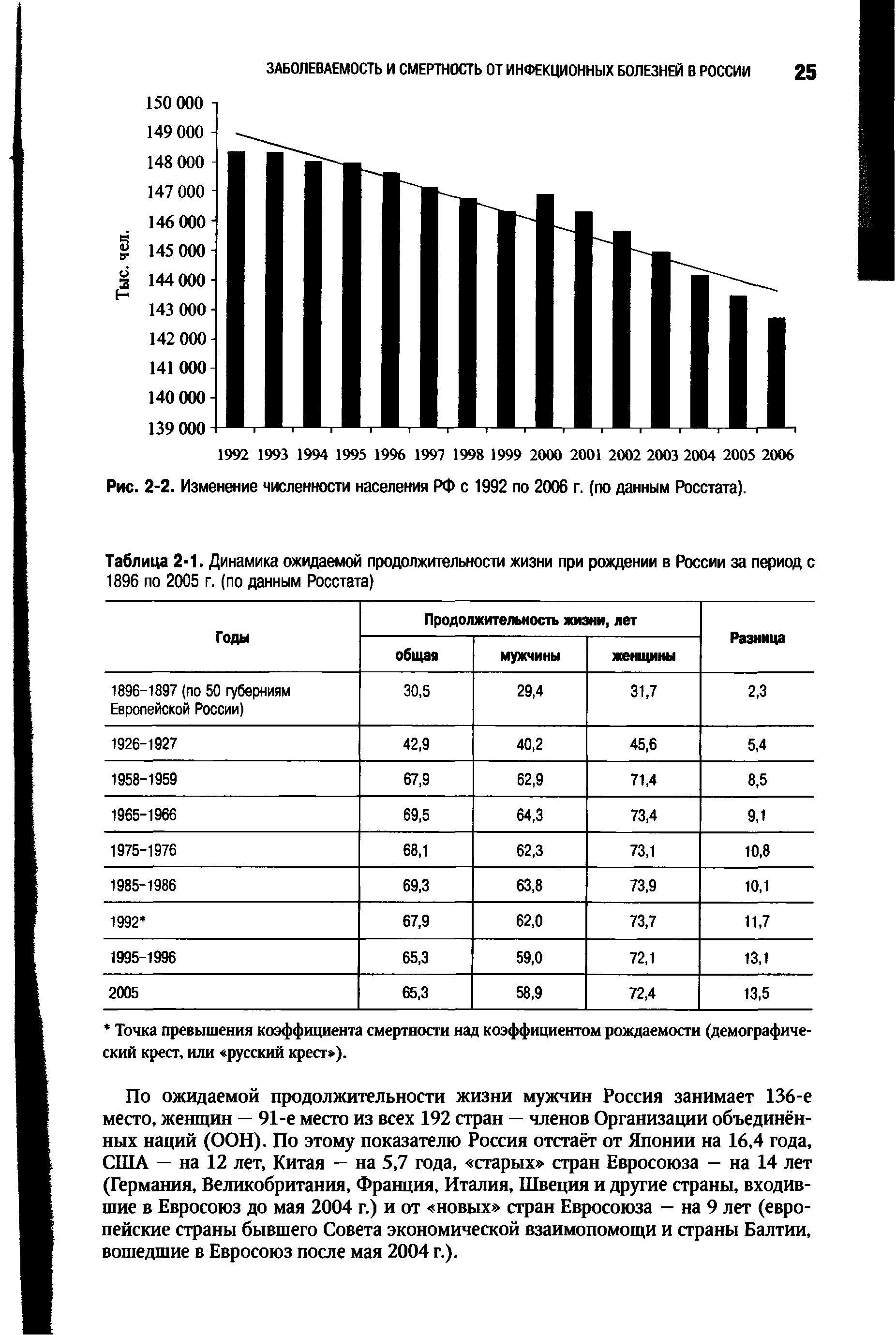 Таблица 2-1. Динамика ожидаемой продолжительности жизни при рождении в России за период с 1896 по 2005 г. (по данным Росстата)...