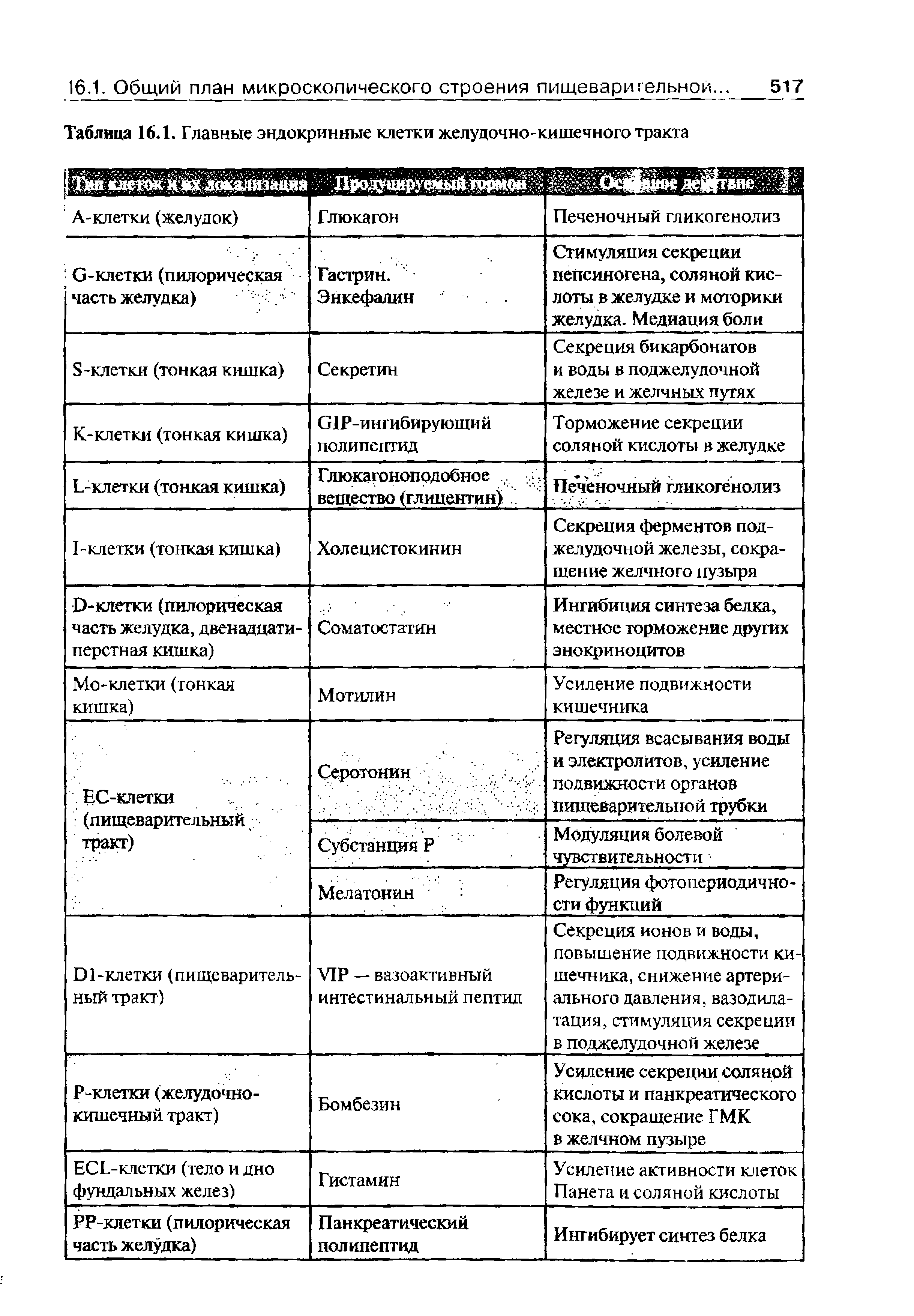 Таблица 16.1. Главные эндокринные клетки желудочно-кишечного тракта...