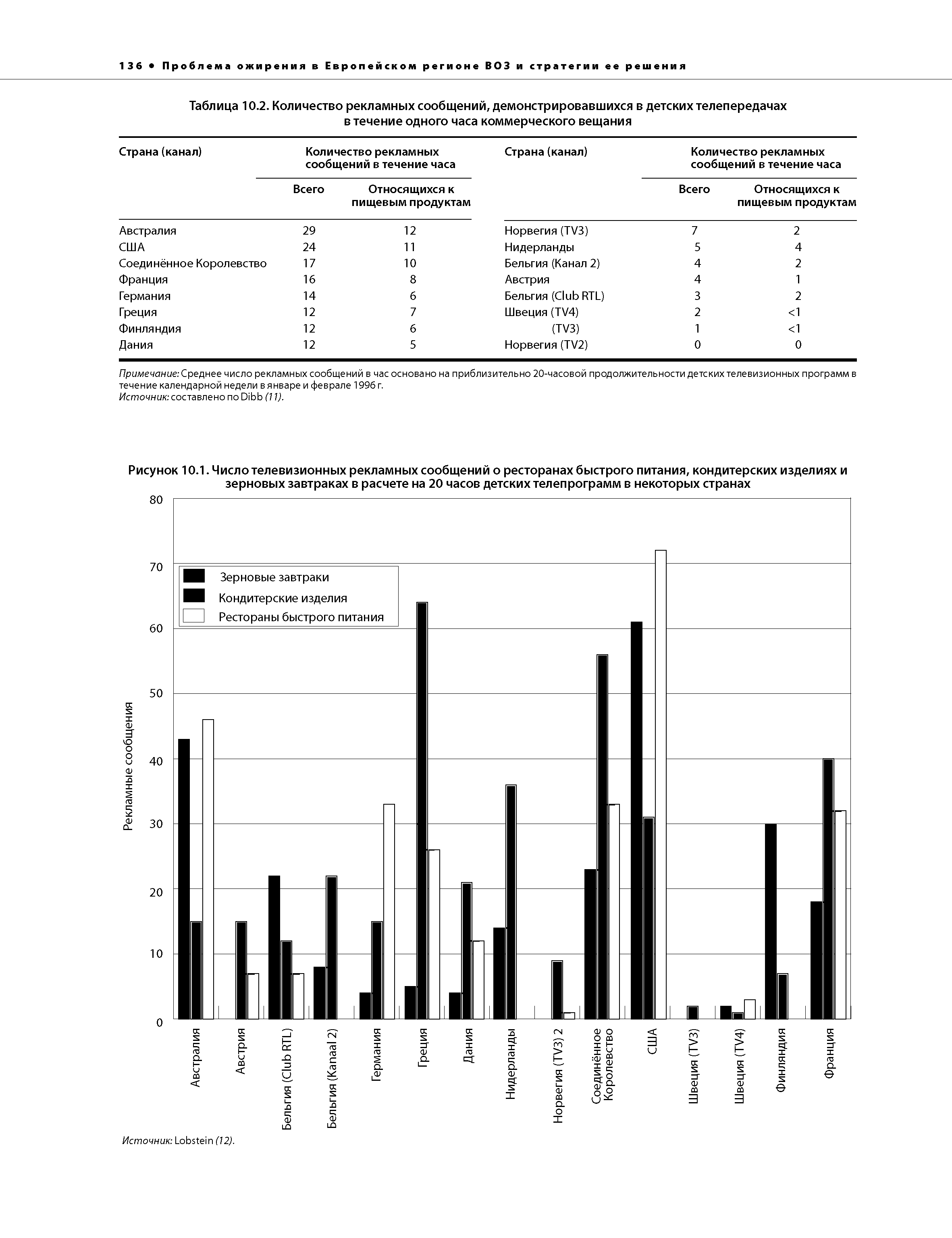 Рисунок 10.1. Число телевизионных рекламных сообщений о ресторанах быстрого питания, кондитерских изделиях и зерновых завтраках в расчете на 20 часов детских телепрограмм в некоторых странах...
