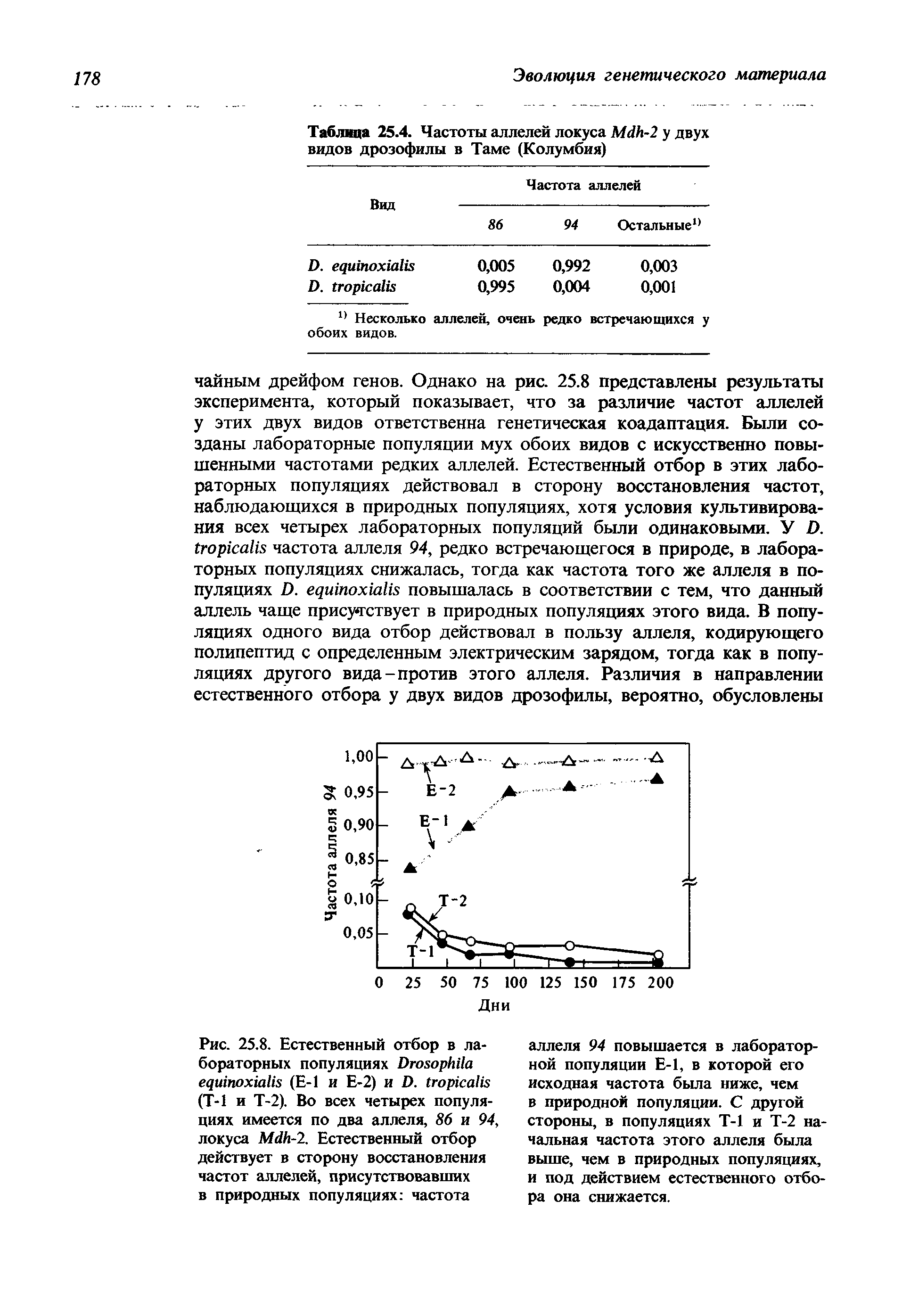 Рис. 25.8. Естественный отбор в лабораторных популяциях D (Е-1 и Е-2) и D. (Т-1 и Т-2). Во всех четырех популяциях имеется по два аллеля, 86 и 94, локуса M -2. Естественный отбор действует в сторону восстановления частот аллелей, присутствовавших в природных популяциях частота...