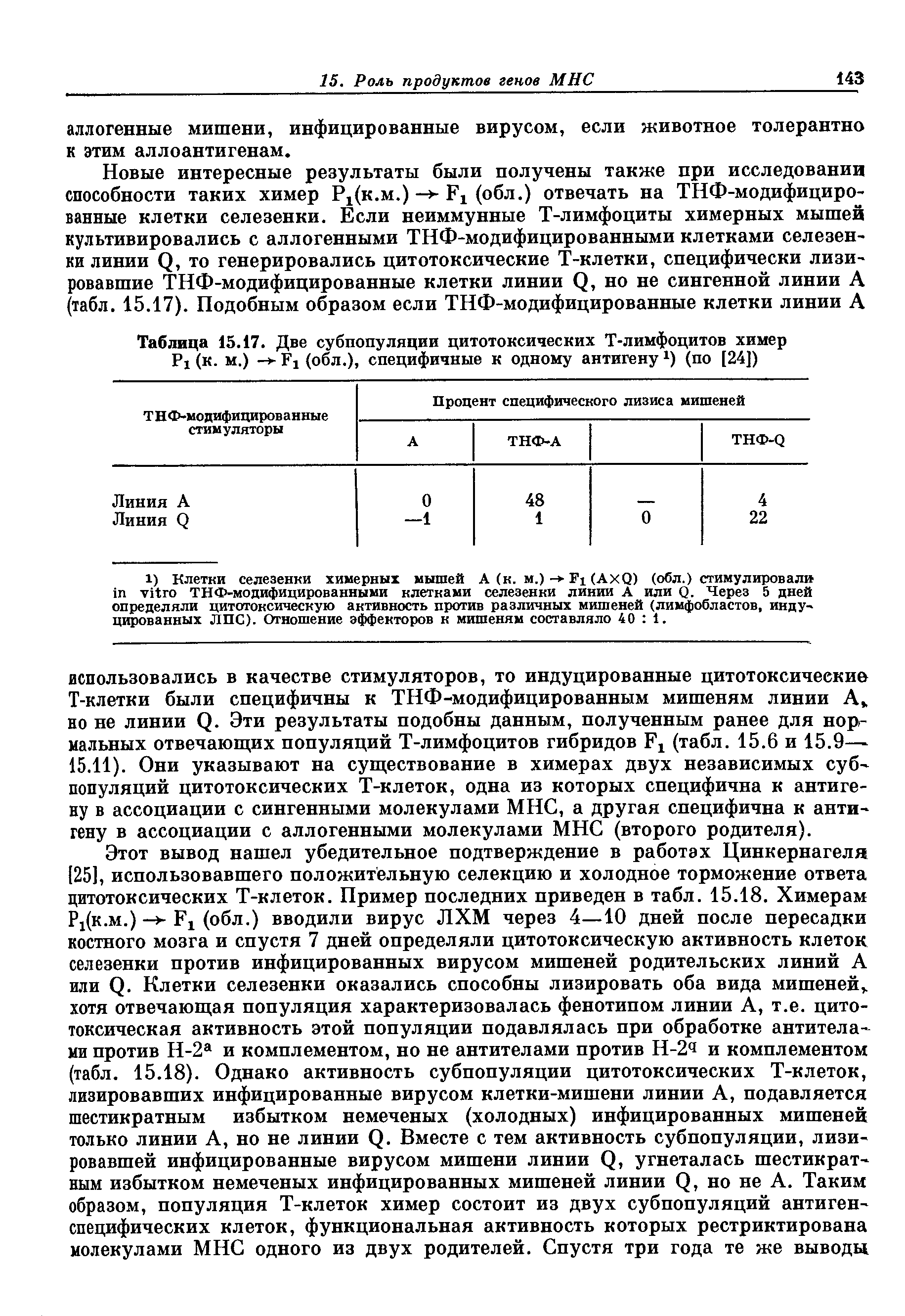 Таблица 15.17. Две субпопуляции цитотоксических Т-лимфоцитов химер 1 (к. м.) (обл.), специфичные к одному антигену х) (по [24])...