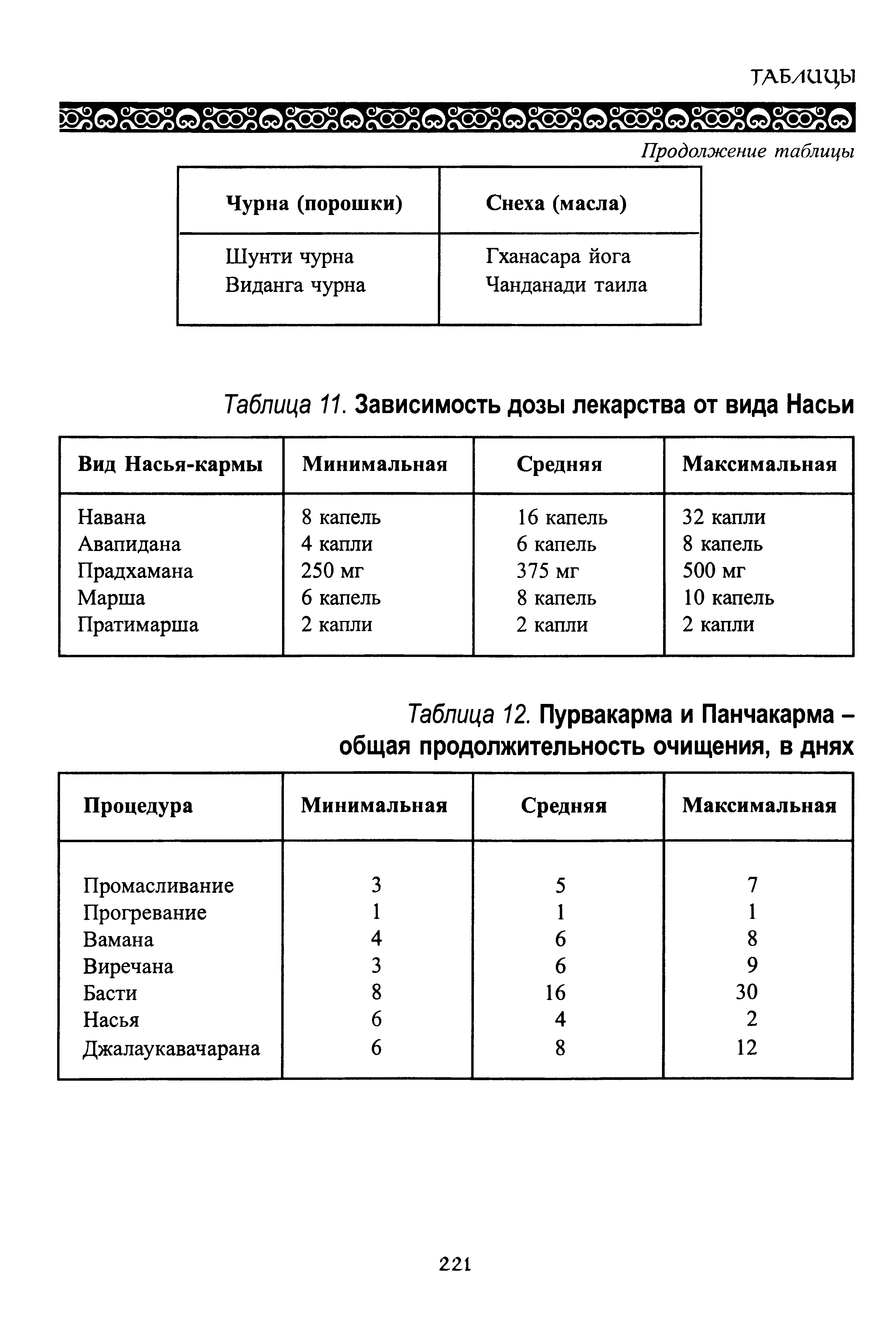 Таблица 12. Пурвакарма и Панчакарма -общая продолжительность очищения, в днях...