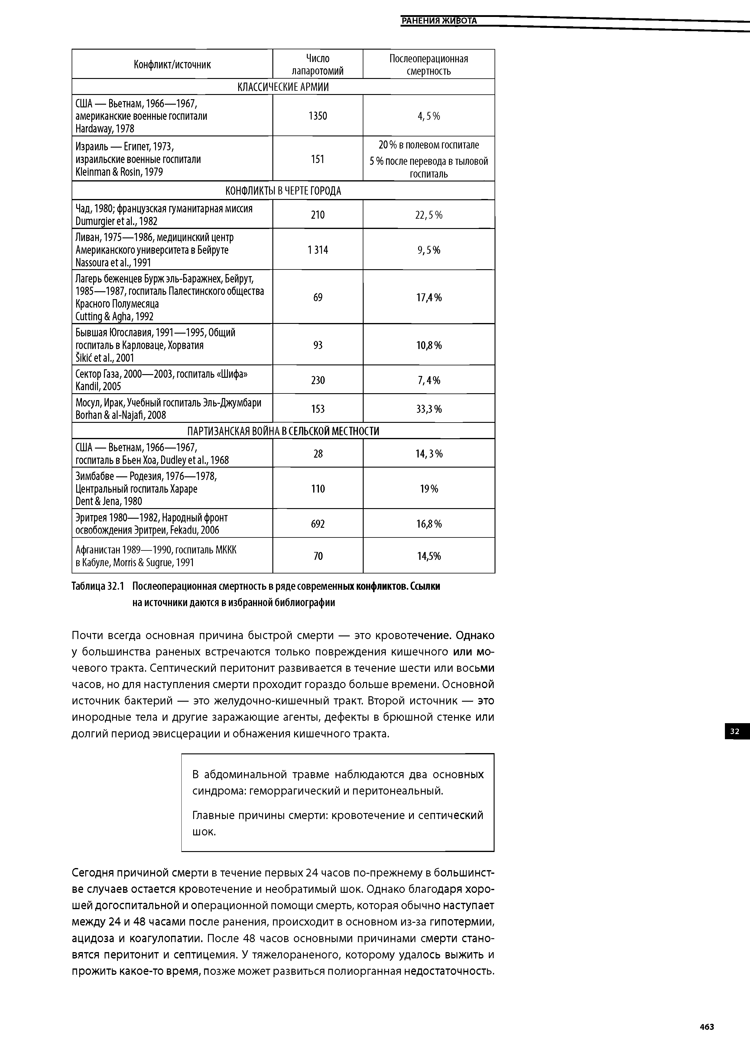 Таблица 32.1 Послеоперационная смертность в ряде современных конфликтов. Ссылки на источники даются в избранной библиографии...
