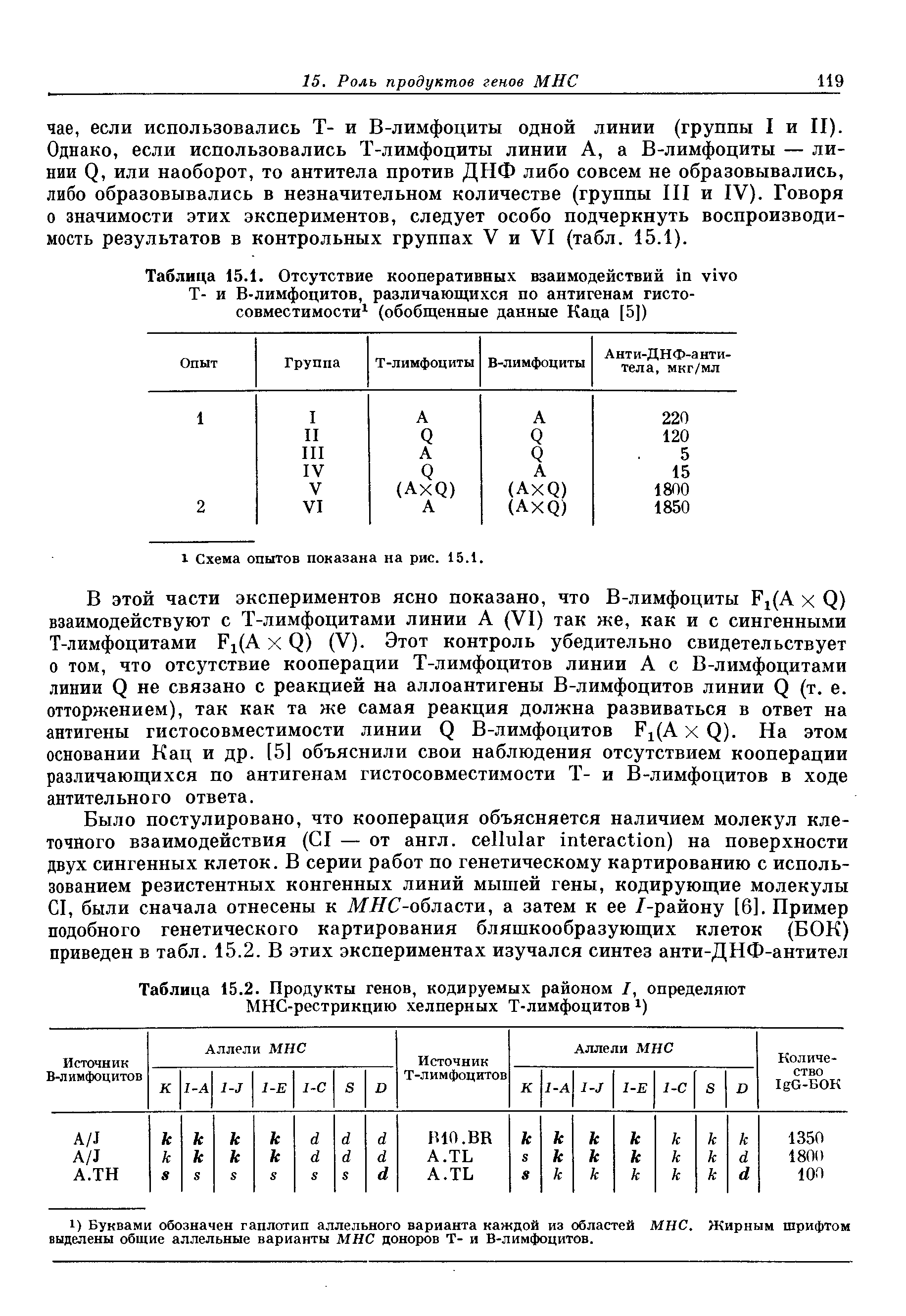 Таблица 15.2. Продукты генов, кодируемых районом I, определяют МНС-рестрикцию хелперных Т-лимфоцитов )...