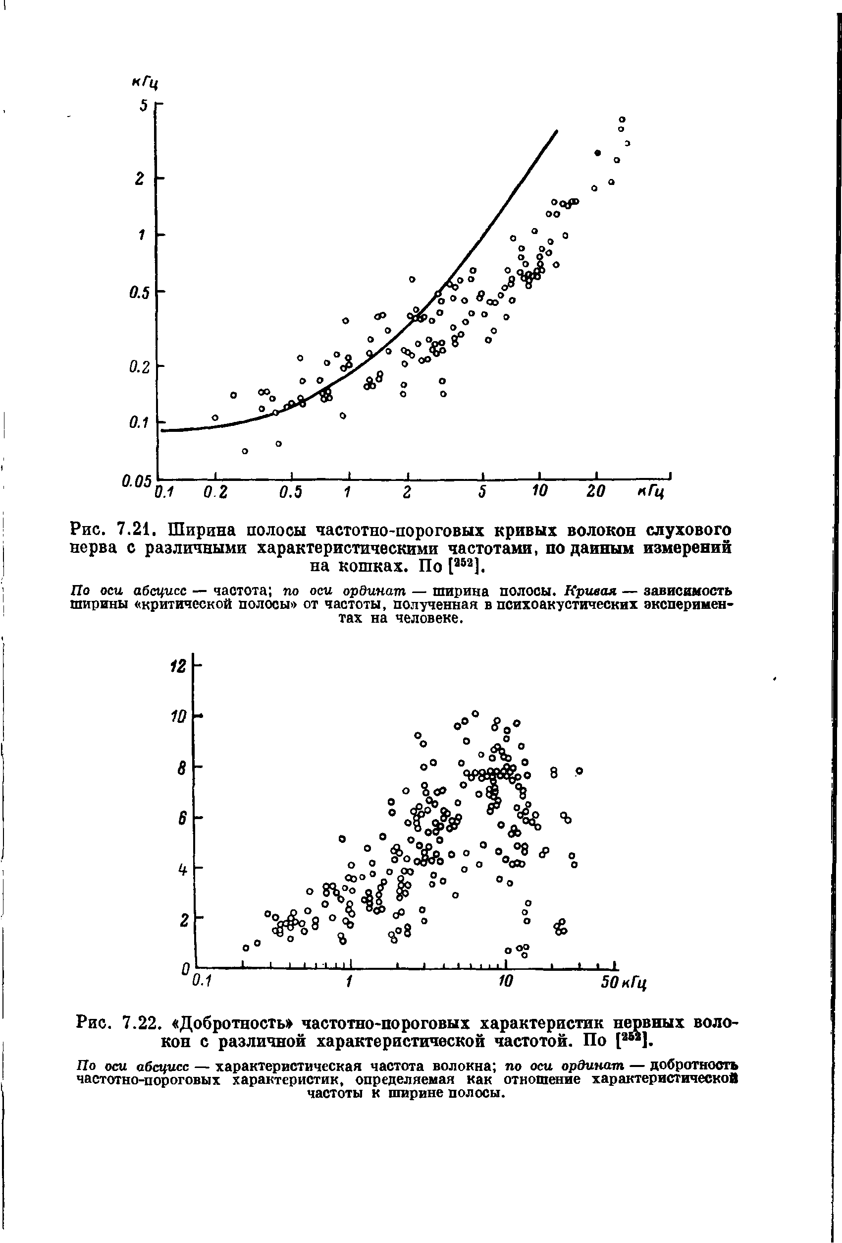 Рис. 7.21. Ширина полосы частотно-пороговых кривых волокон слухового нерва с различными характеристическими частотами, по данным измерений на кошках. По [ява].