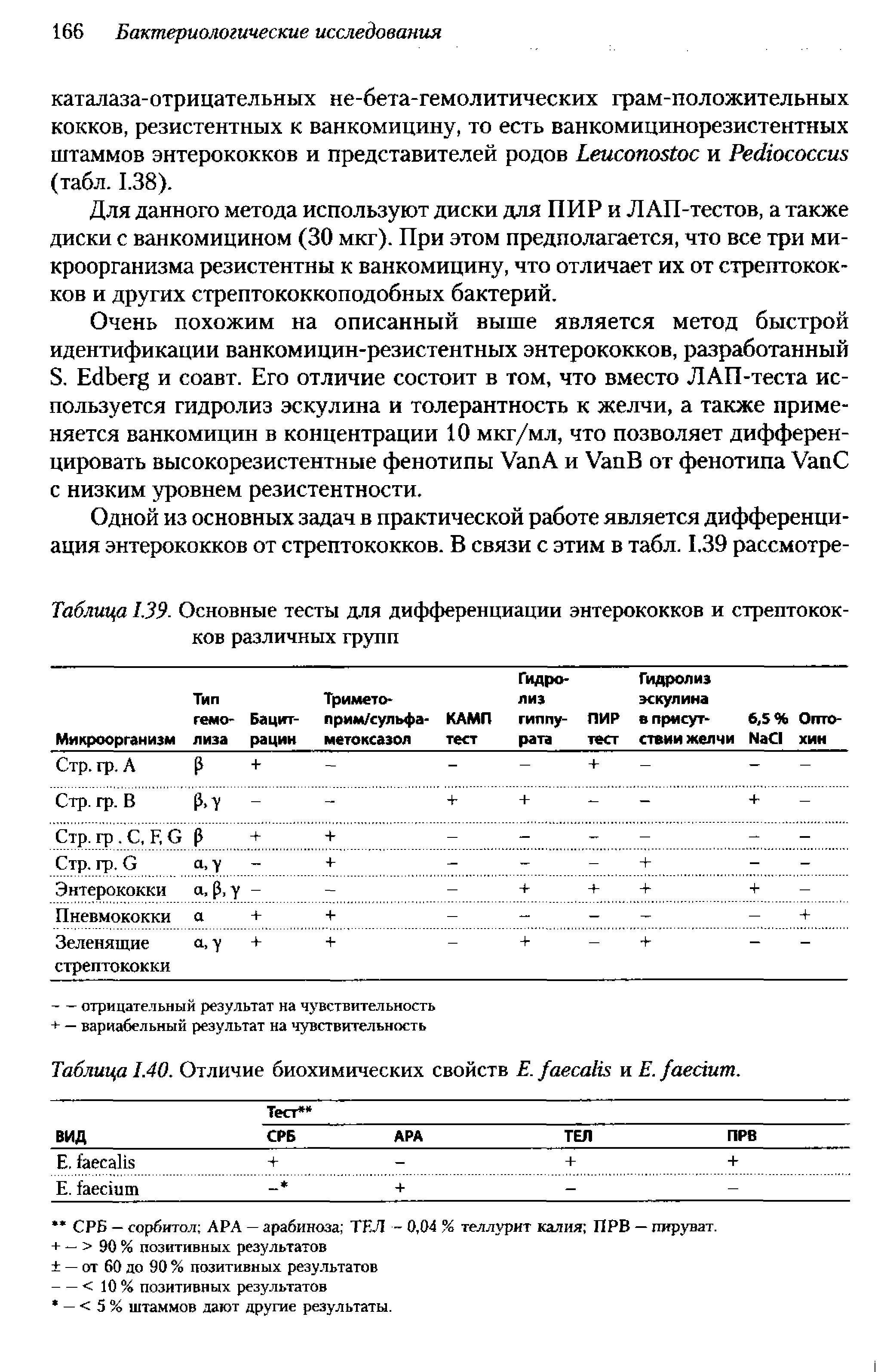 Таблица 1.39. Основные тесты для дифференциации энтерококков и стрептококков различных групп...