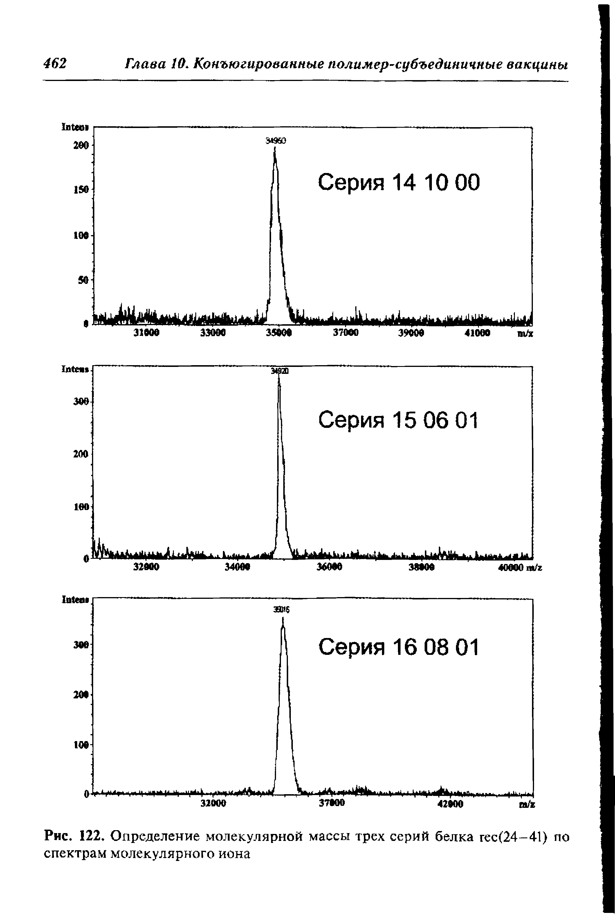 Рис. 122. Определение молекулярной массы трех серий белка гес(24-41) по спектрам молекулярного иона...