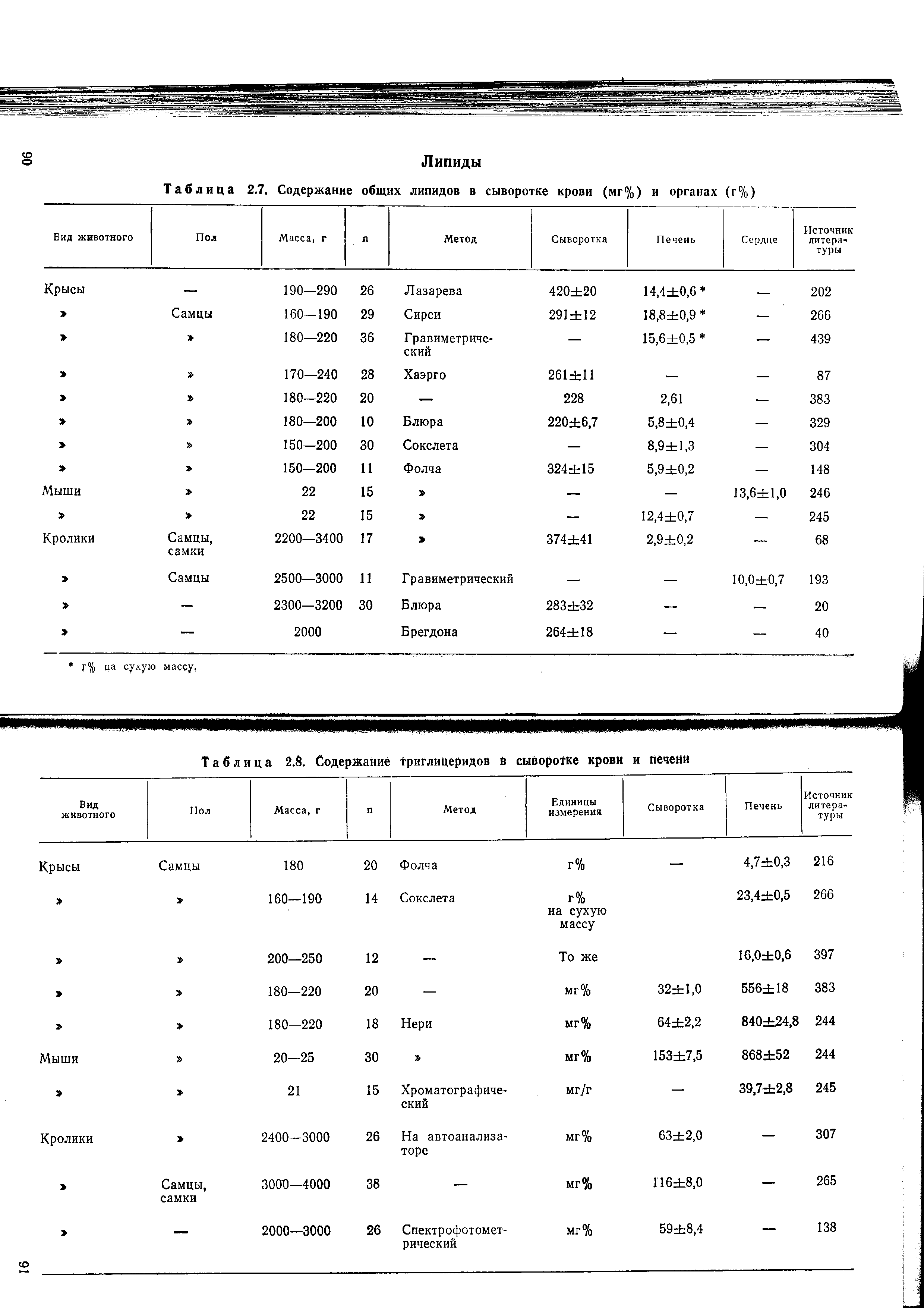 Таблица 2.7. Содержание общих липидов в сыворотке крови (мг%) и органах (г%)...