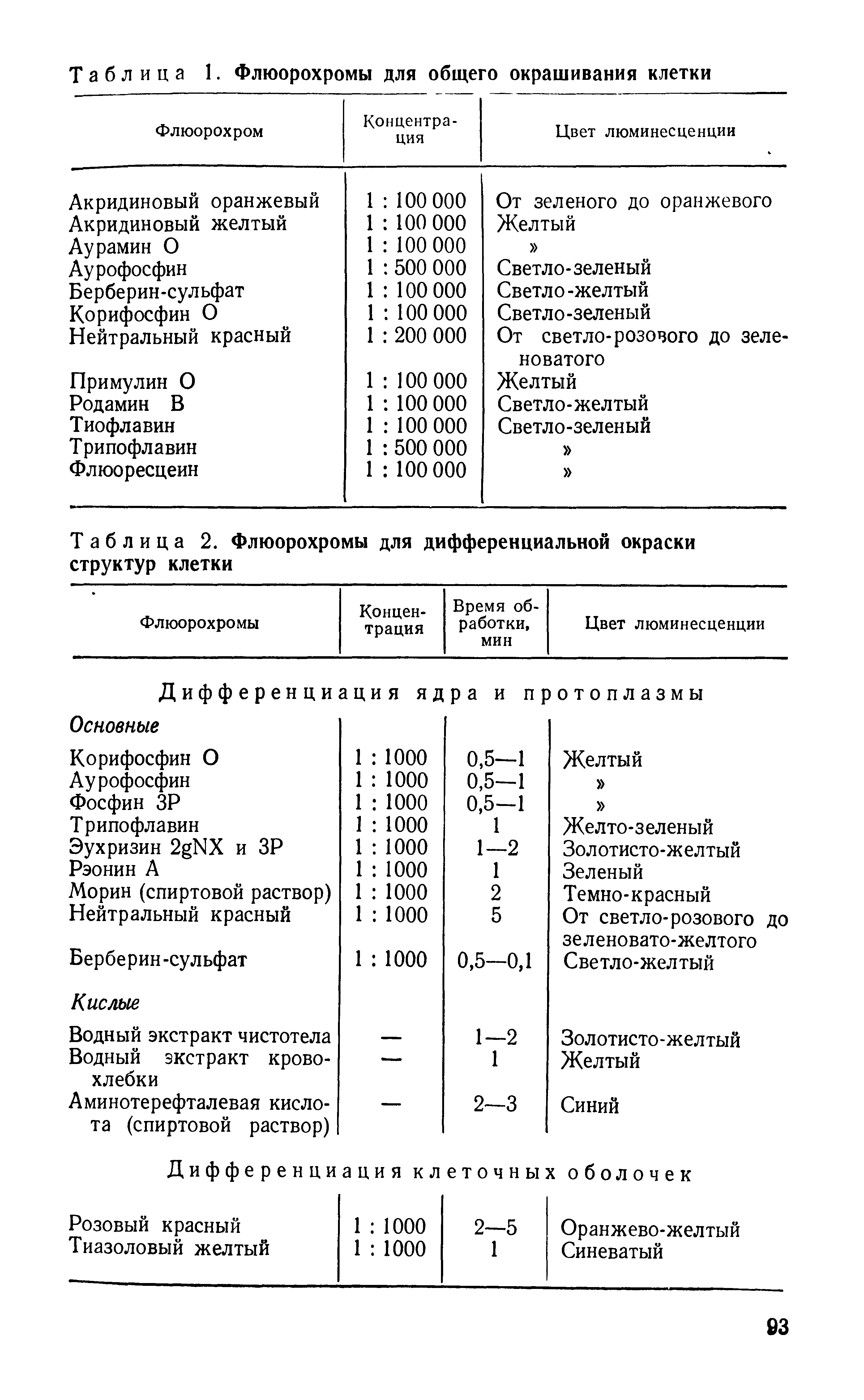 Таблица 2. Флюорохромы для дифференциальной окраски структур клетки...