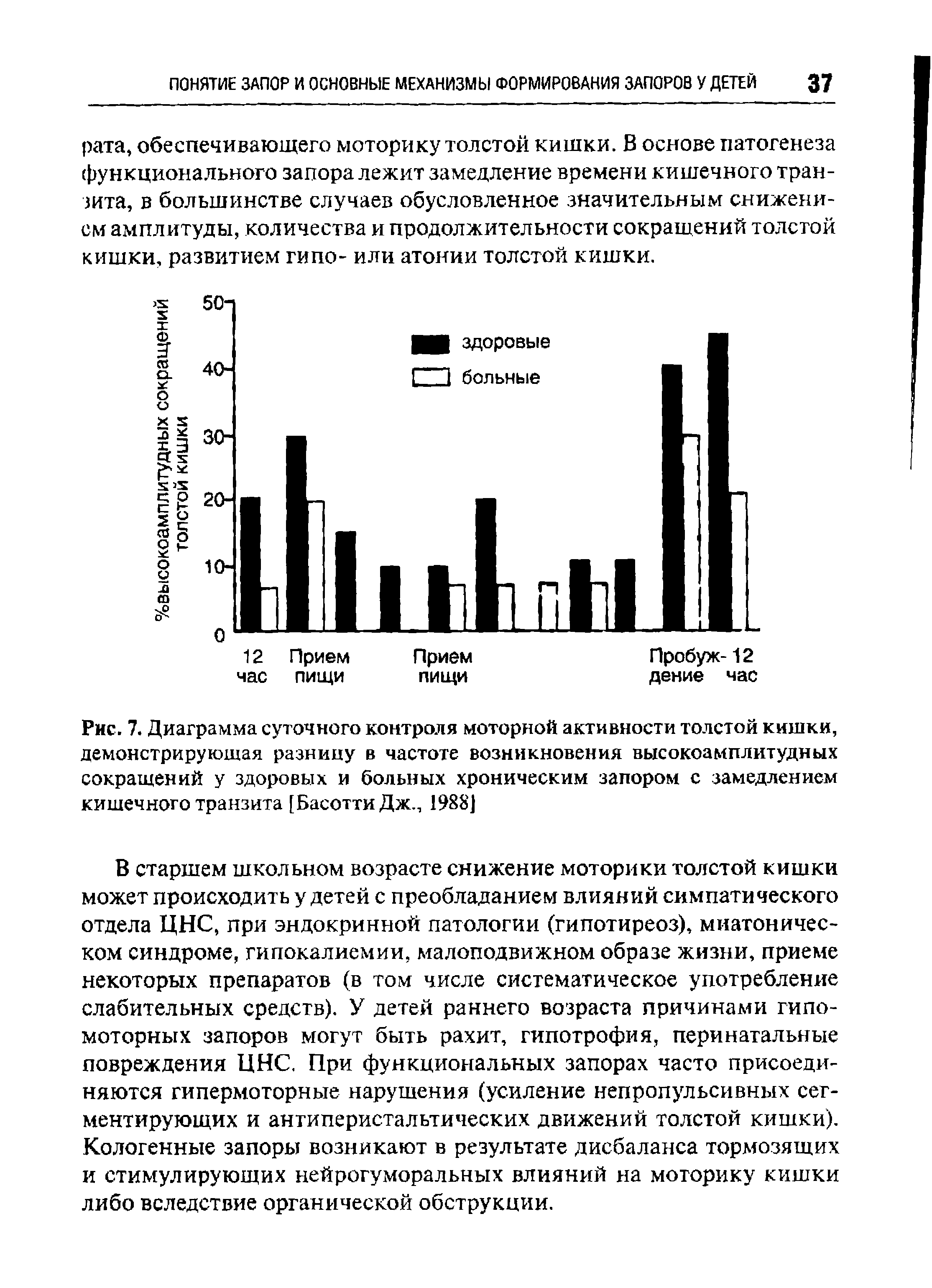 Рис. 7. Диаграмма суточного контроля моторной активности толстой кишки, демонстрирующая разницу в частоте возникновения высокоамплитудных сокращений у здоровых и больных хроническим запором с замедлением кишечного транзита [БасоттиДж., 1988]...