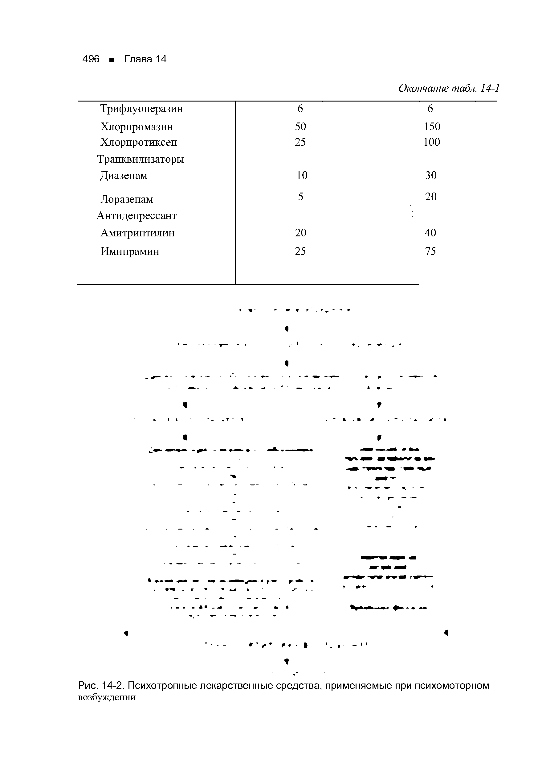 Рис. 14-2. Психотропные лекарственные средства, применяемые при психомоторном возбуждении...