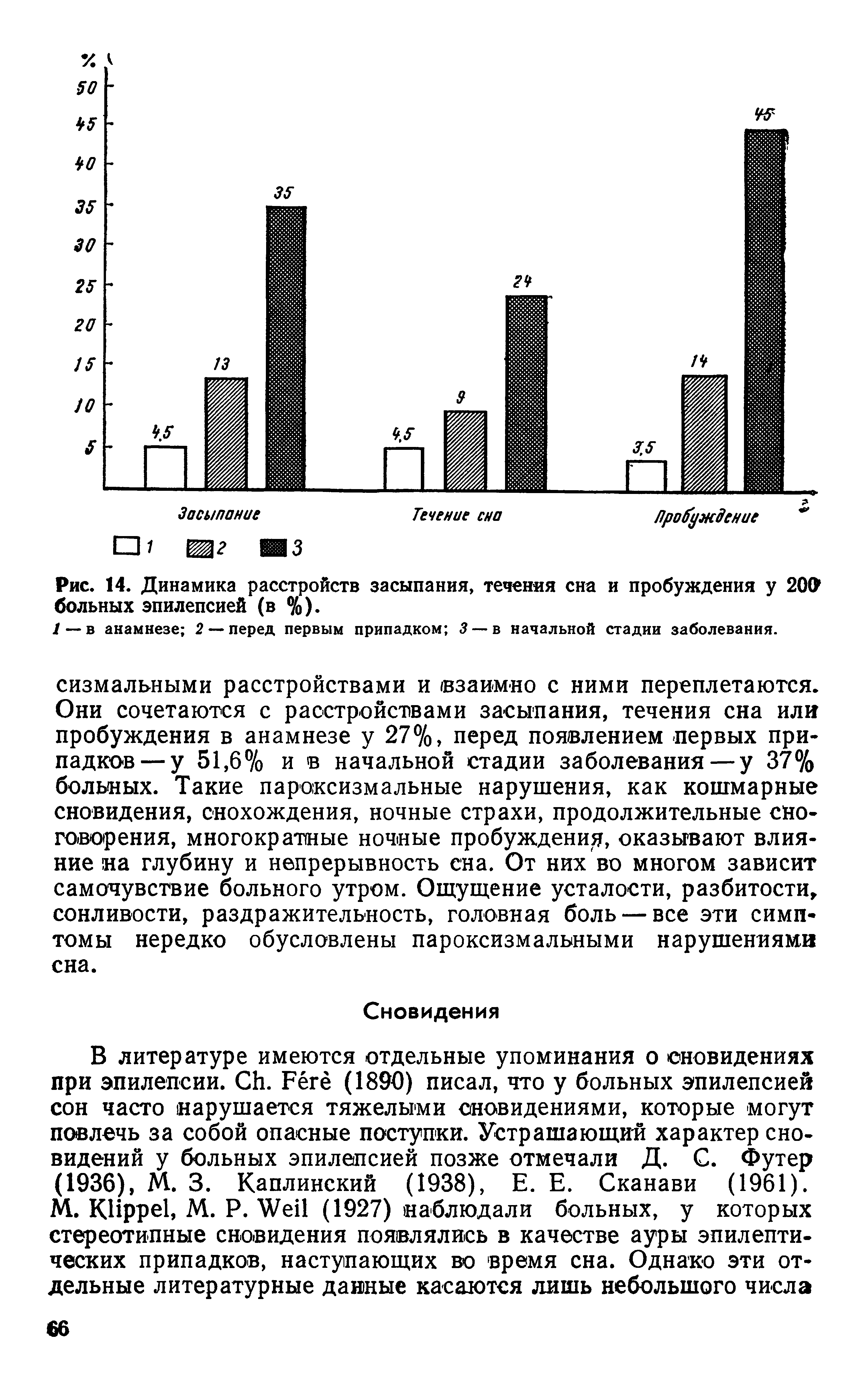 Рис. 14. Динамика расстройств засыпания, течения сна и пробуждения у 200 больных эпилепсией (в %).