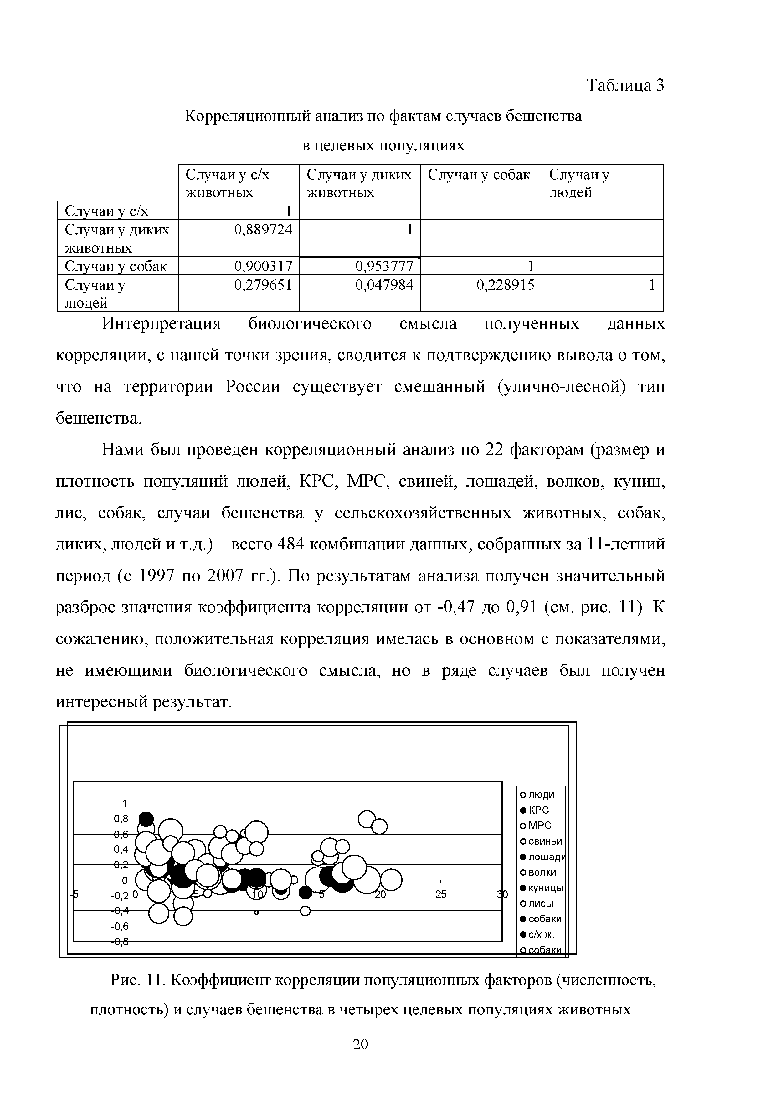 Рис. 11. Коэффициент корреляции популяционных факторов (численность, плотность) и случаев бешенства в четырех целевых популяциях животных...