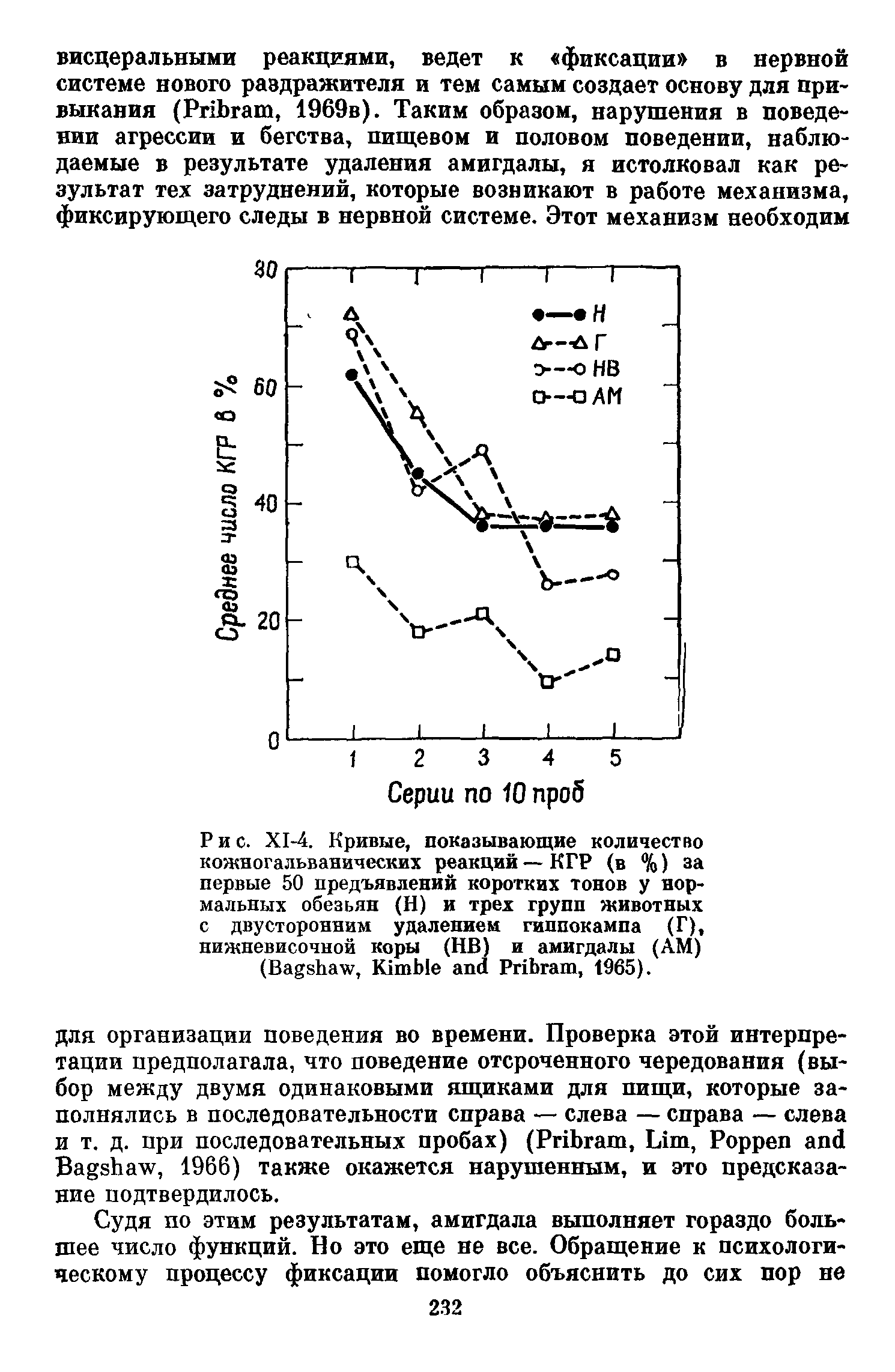 Рис. XI-4. Кривые, показывающие количество кожногальванических реакций — КГР (в %) за первые 50 предъявлений коротких тонов у нормальных обезьян (Н) и трех групп животных с двусторонним удалением гиппокампа (Г), нижневисочной коры (НВ) и амигдалы (AM) (B , K P , 1965).