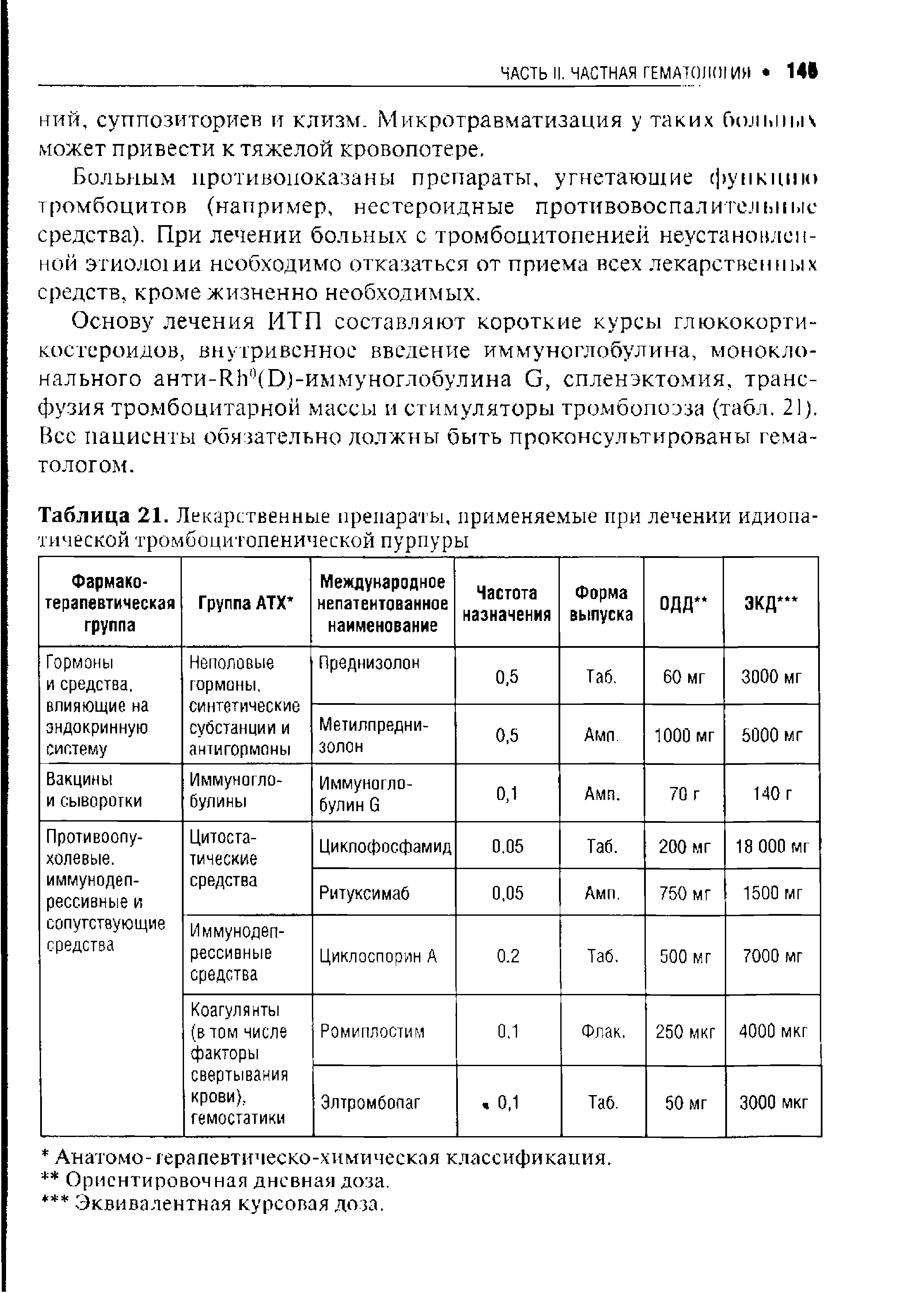 Таблица 21. Лекарственные препараты, применяемые при лечении идиопатической тромбоцитопенической пурпуры...