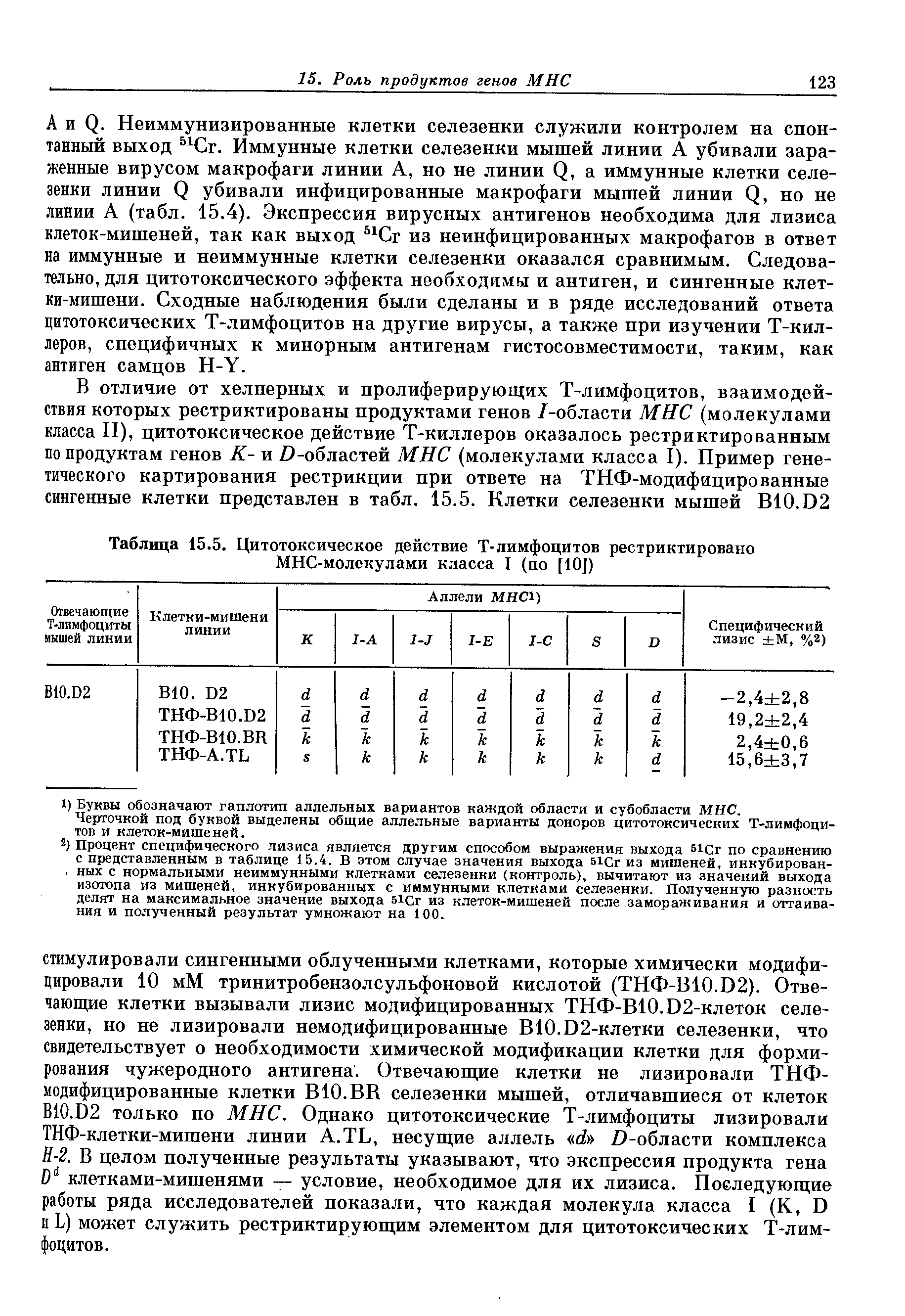 Таблица 15.5. Цитотоксическое действие Т-лимфоцитов рестриктировано МНС-молекулами класса I (по [10])...