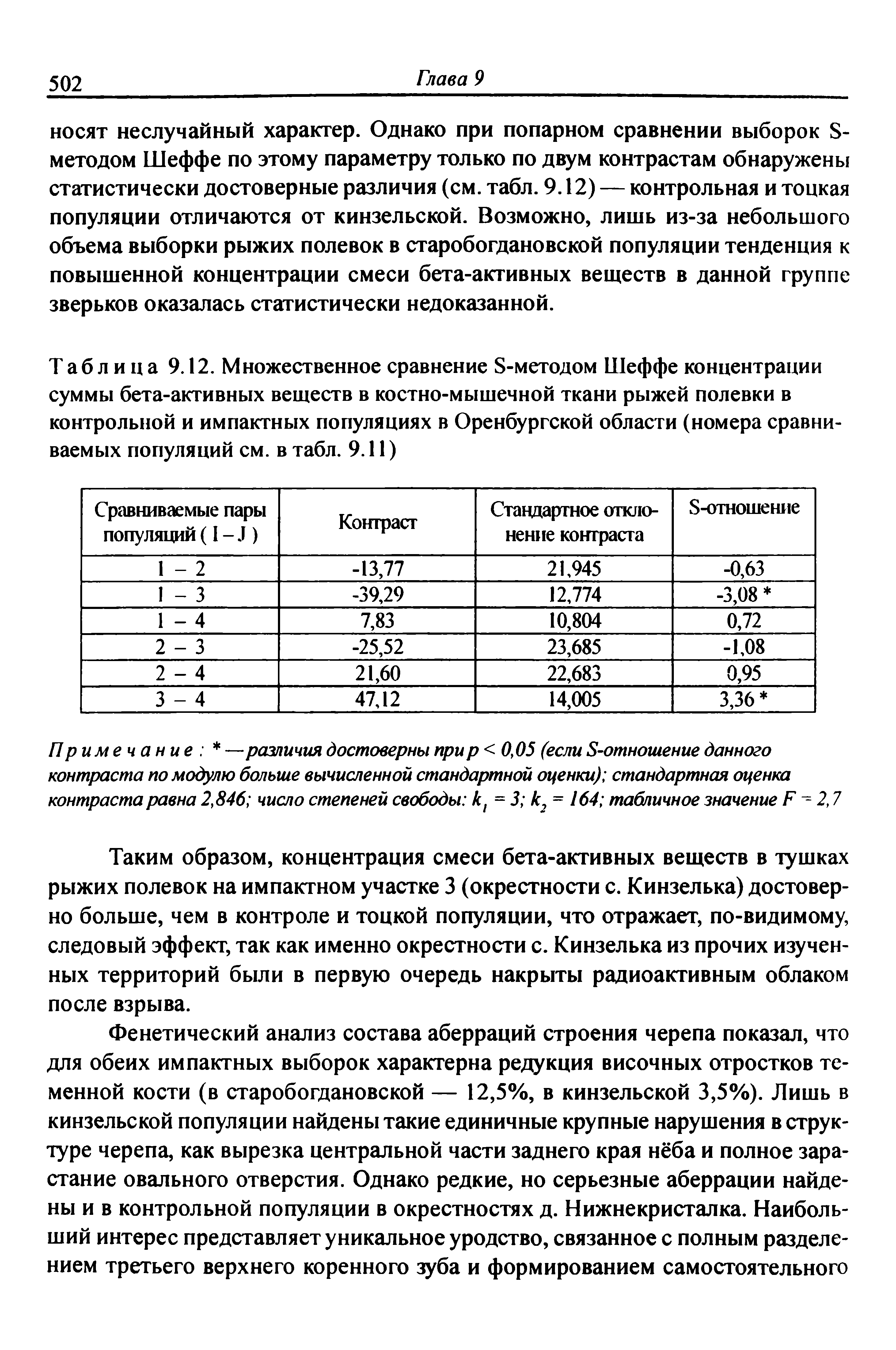 Таблица 9.12. Множественное сравнение 8-методом Шеффе концентрации суммы бета-активных веществ в костно-мышечной ткани рыжей полевки в контрольной и импактных популяциях в Оренбургской области (номера сравниваемых популяций см. в табл. 9.11)...