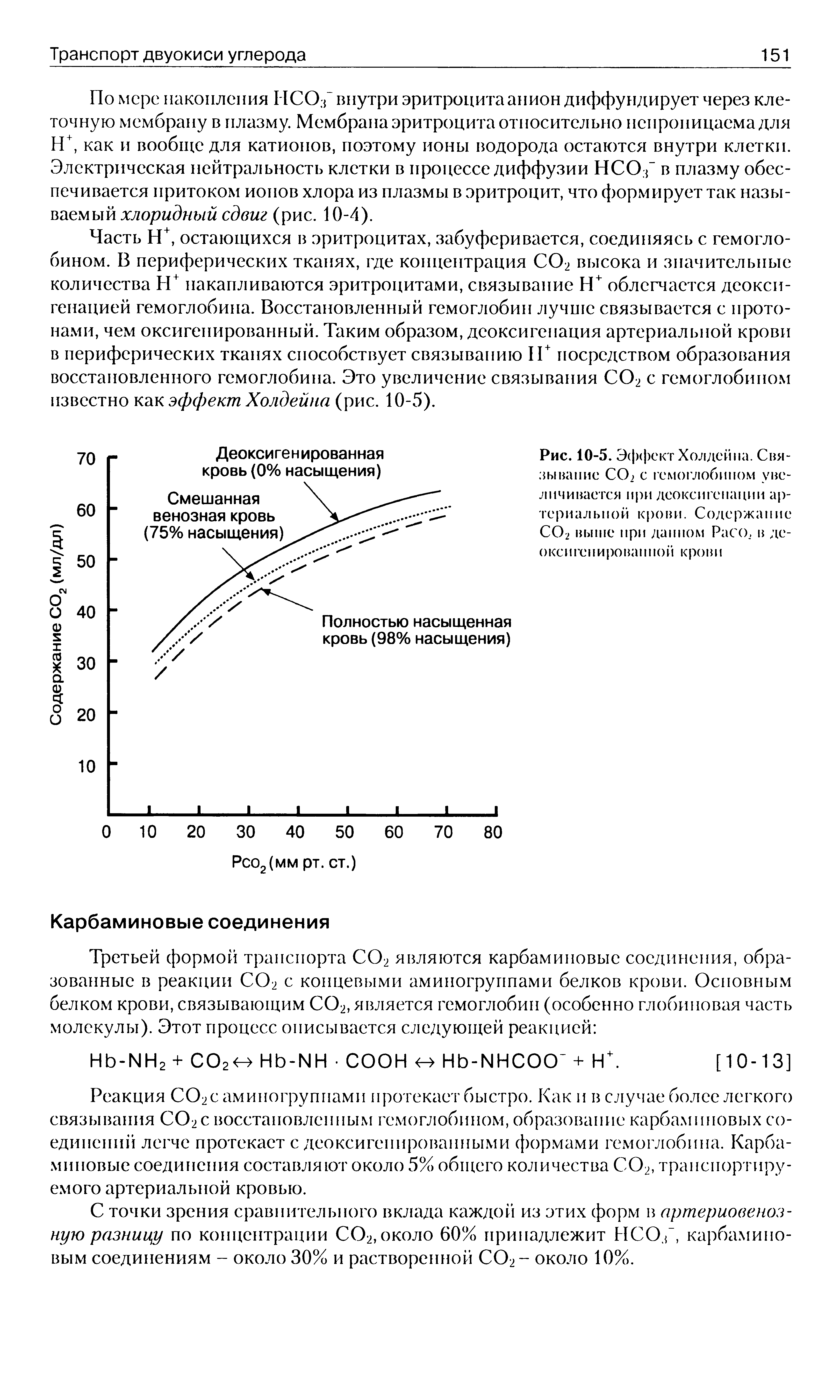 Рис. 10-5. Эффект Холдейна. Связывание СО2 с гемоглобином увеличивается при деоксигенации артериальной крови. Содержание СО2 выше при данном Расо, в деоксигенированной крови...