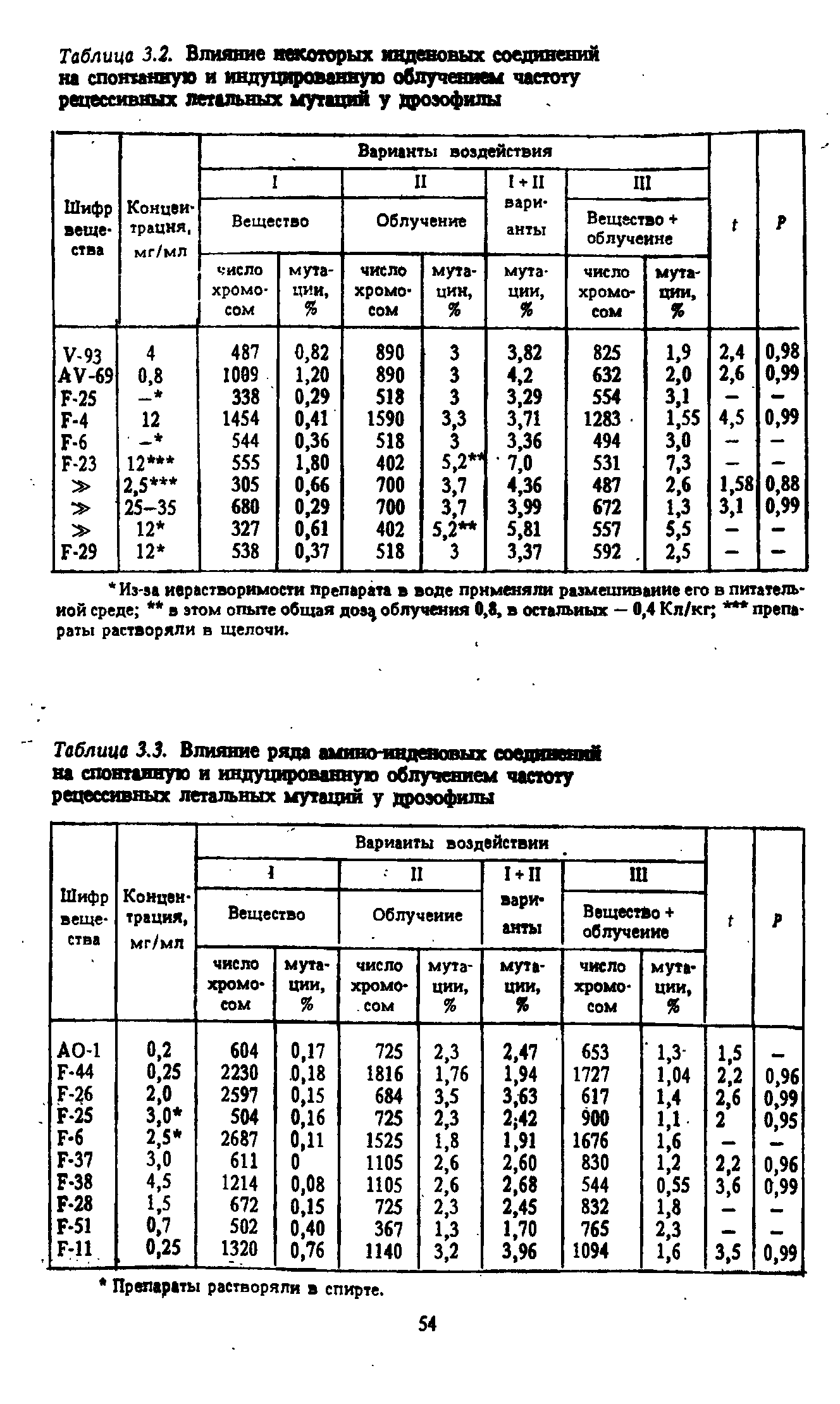 Таблица 3.3. Влияние ряда амино-яцденавых соединений на спонтанную и индуцированную облучением частоту рецессивных летальных мутаций у дрозофилы...