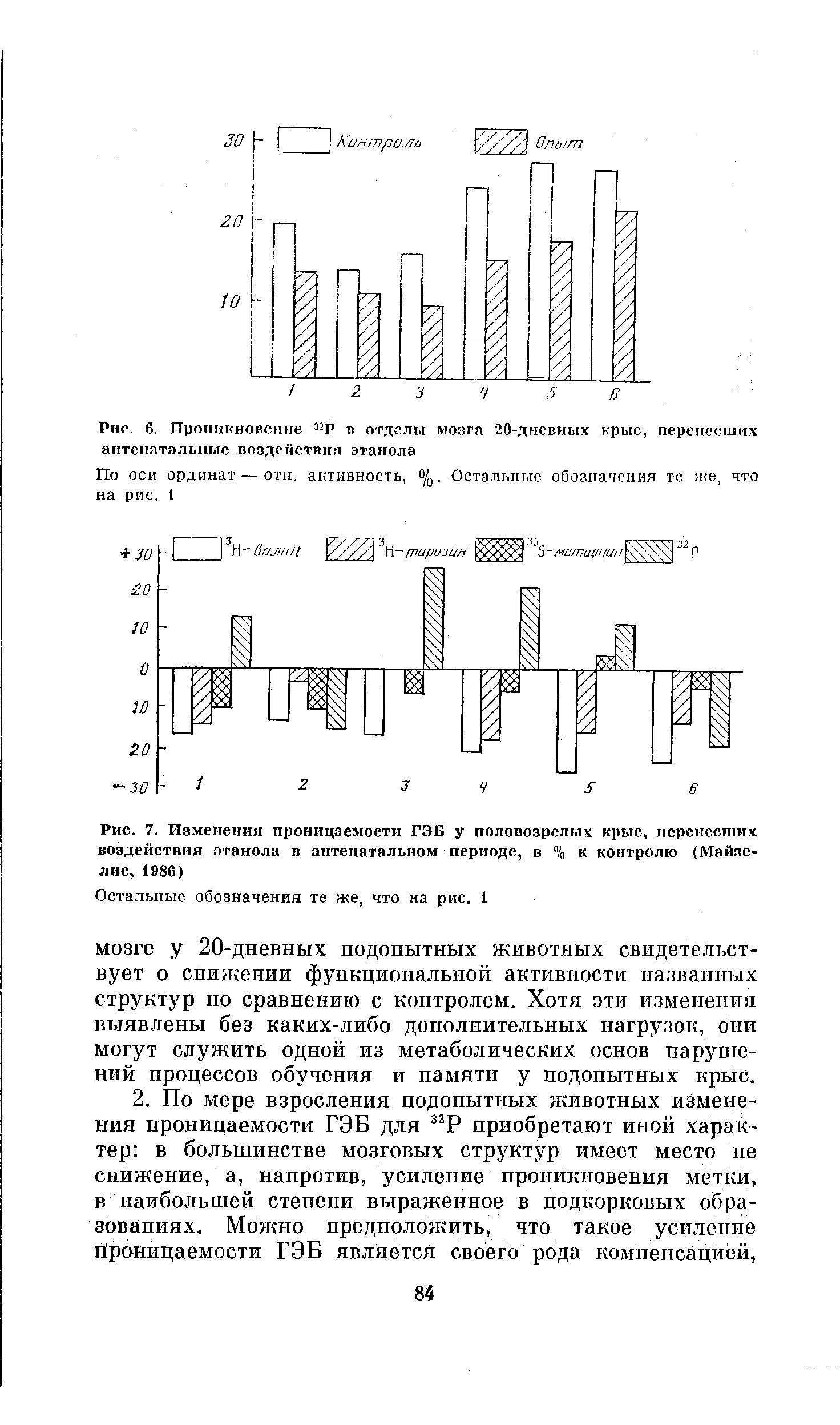 Рис. 7. Изменения проницаемости ГЭБ у половозрелых крыс, перенесших воздействия этанола в антенатальном периоде, в % к контролю (Майзе-лис, 1986)...