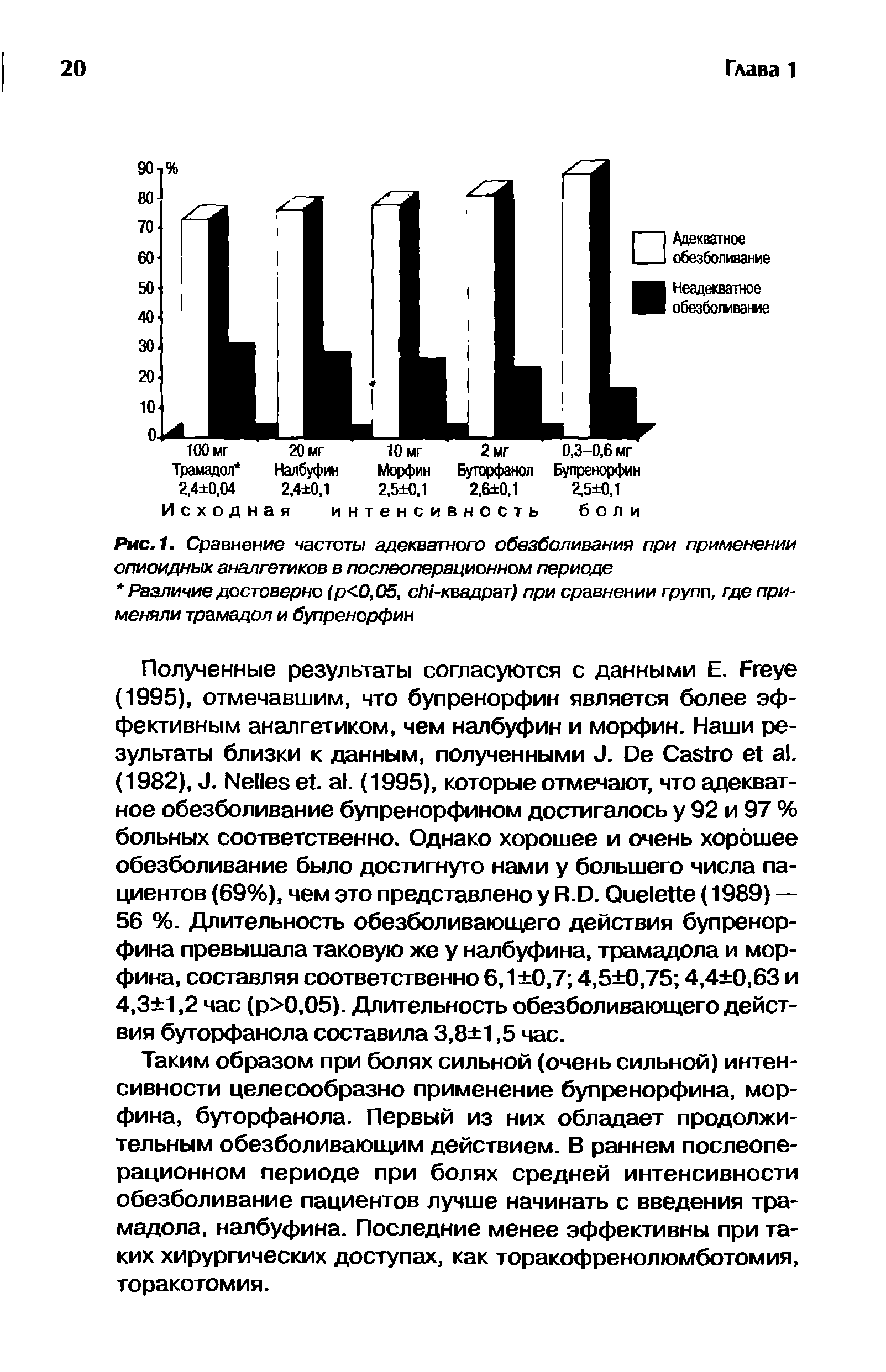 Рис.1. Сравнение частоты адекватного обезболивания при применении опиоидных аналгетиков в послеоперационном периоде...