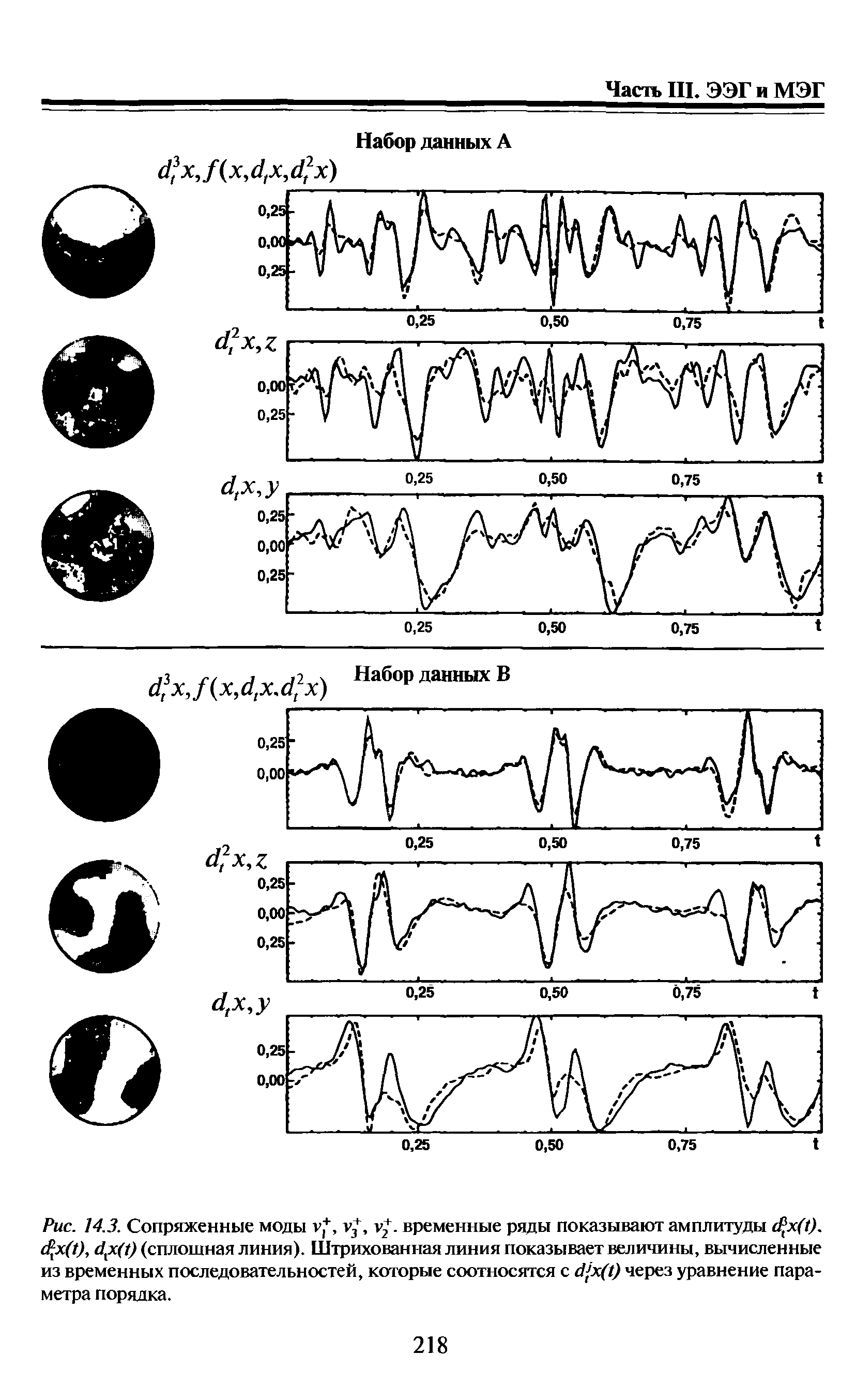 Рис. 14.3. Сопряженные моды V, V-/, V . временные ряды показывают амплитуды с х(1). с х((), (сплошная линия). Штрихованная линия показывает величины, вычисленные...