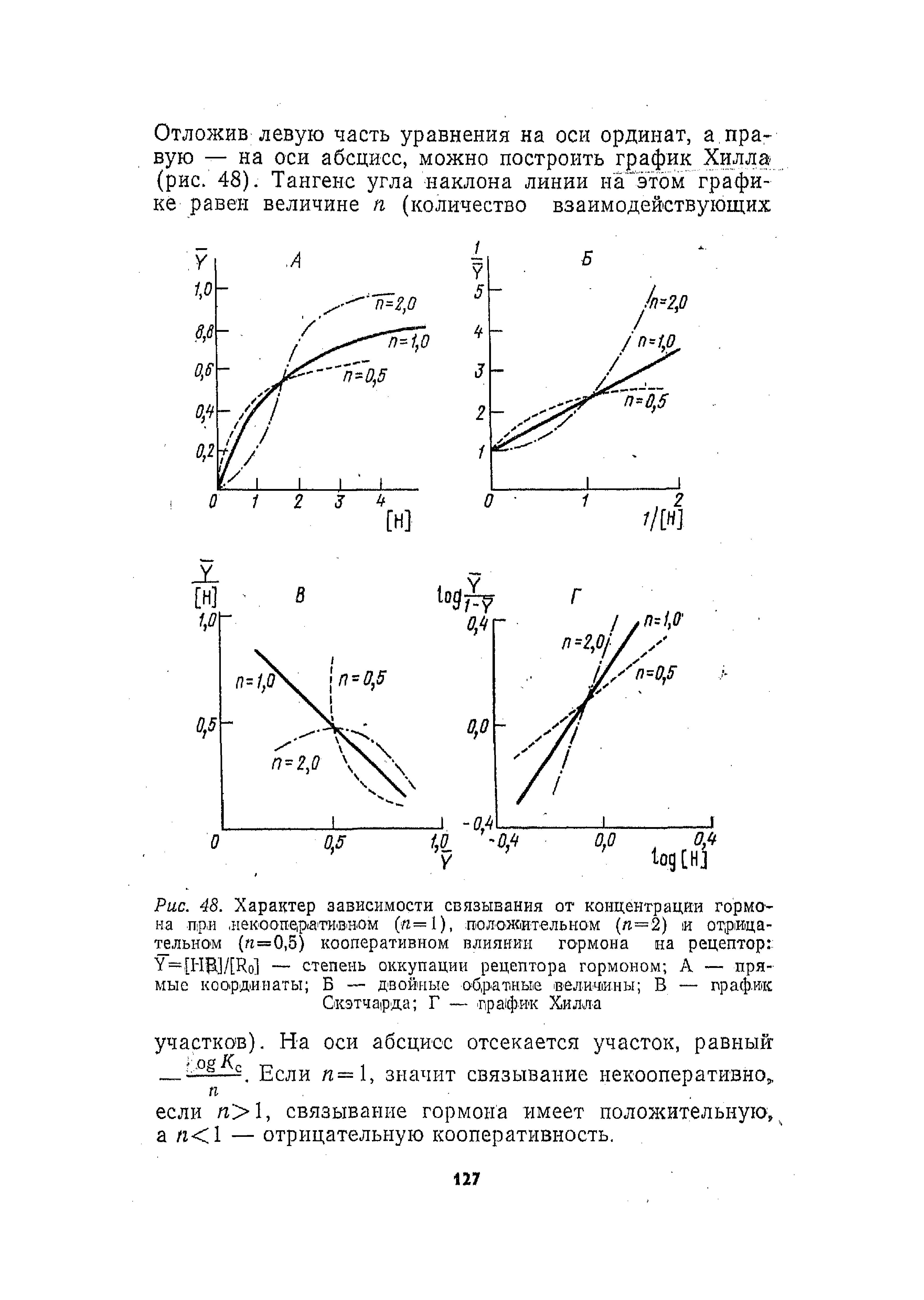 Рис. 48. Характер зависимости связывания от концентрации гормона при лекооперативном (га=1),. пюлоЖ1Ительном (л=2) и отрицательном (п—0,5) кооперативном влиянии гормона на рецептор У [НЩ/[Ко] — степень оккупации рецептора гормоном А — прямые координаты Б — двойные обратные величины В — график Скэтчарда Г — график Хилла...
