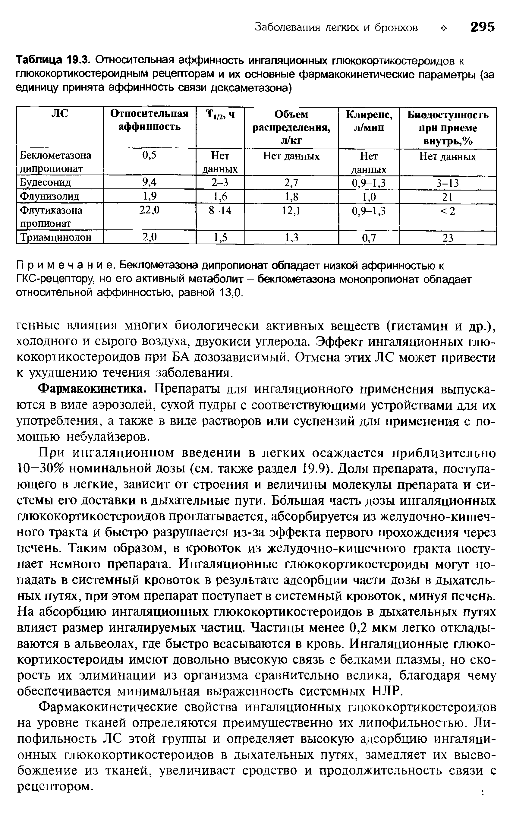 Таблица 19.3. Относительная аффинность ингаляционных глюкокортикостероидов к глюкокортикостероидным рецепторам и их основные фармакокинетические параметры (за единицу принята аффинность связи дексаметазона)...