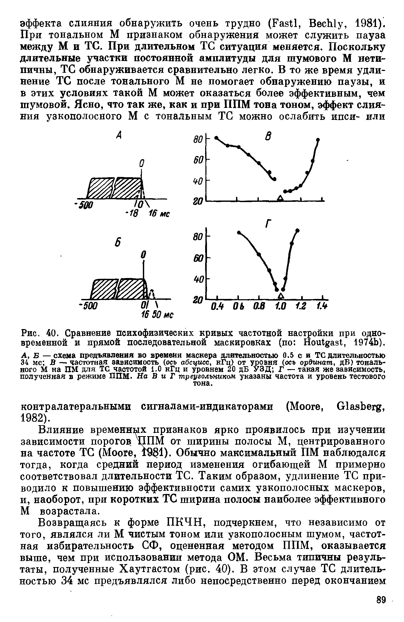 Рис. 40. Сравнение психофизических кривых частотной настройки при одновременной и прямой последовательной маскировках (по Ног азг, 1974Ь).