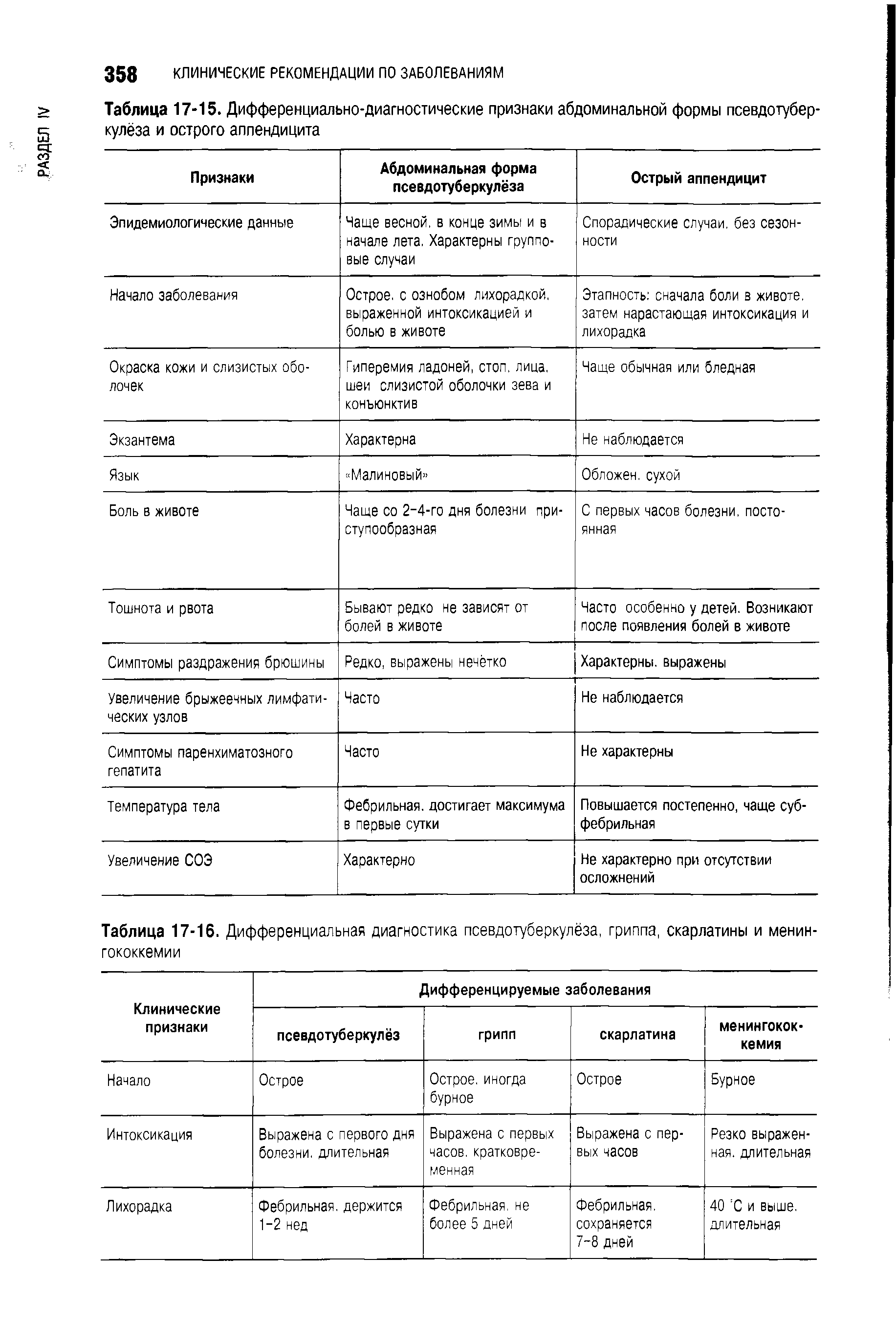 Таблица 17-16. Дифференциальная диагностика псевдотуберкулёза, гриппа, скарлатины и менин-гококкемии...