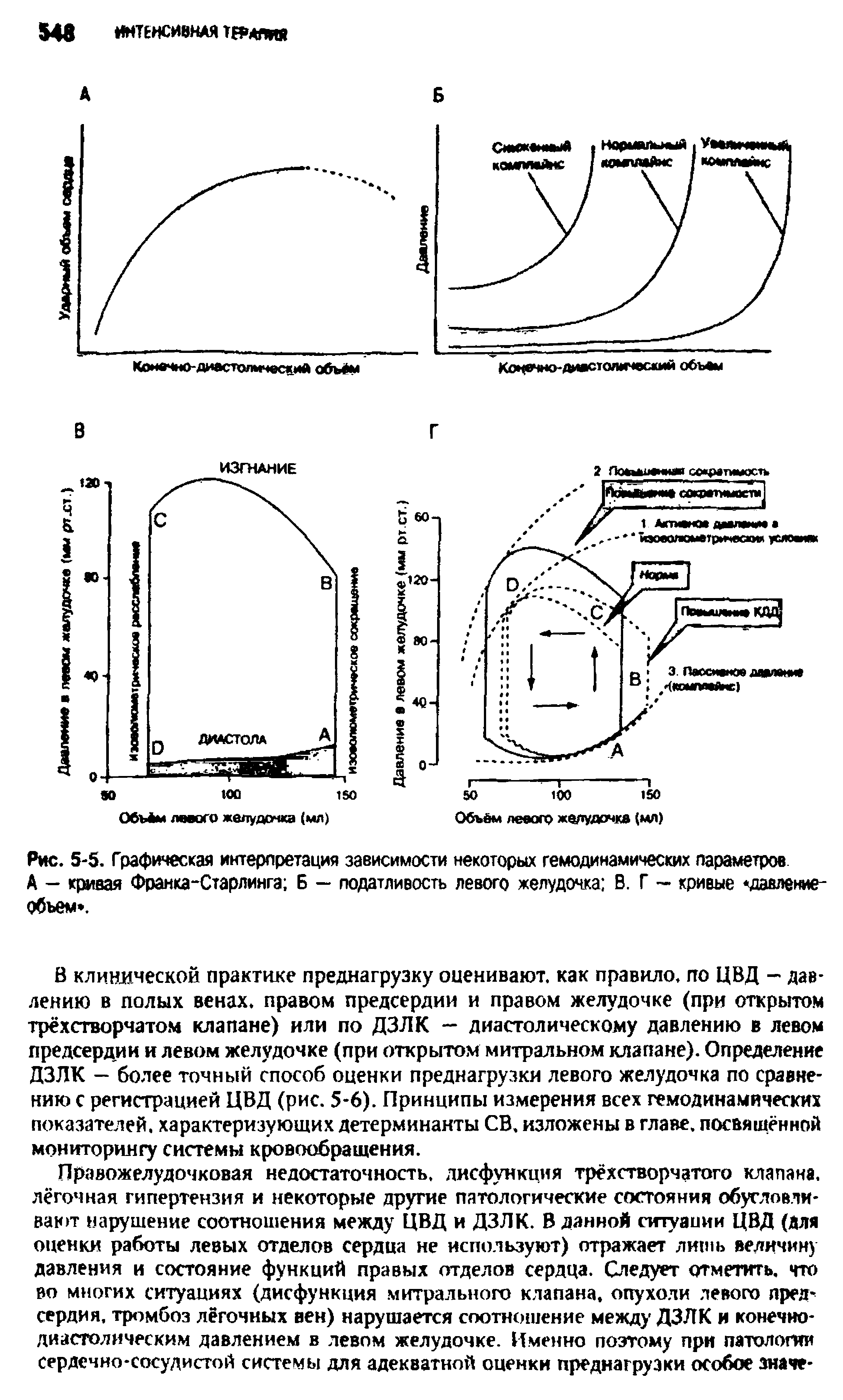 Рис. 5 5. Графическая интерпретация зависимости некоторых гемодинамических параметров А — кривая Франка-Старлинга Б — податливость левого желудочка В. Г — кривые давление-объем. ...