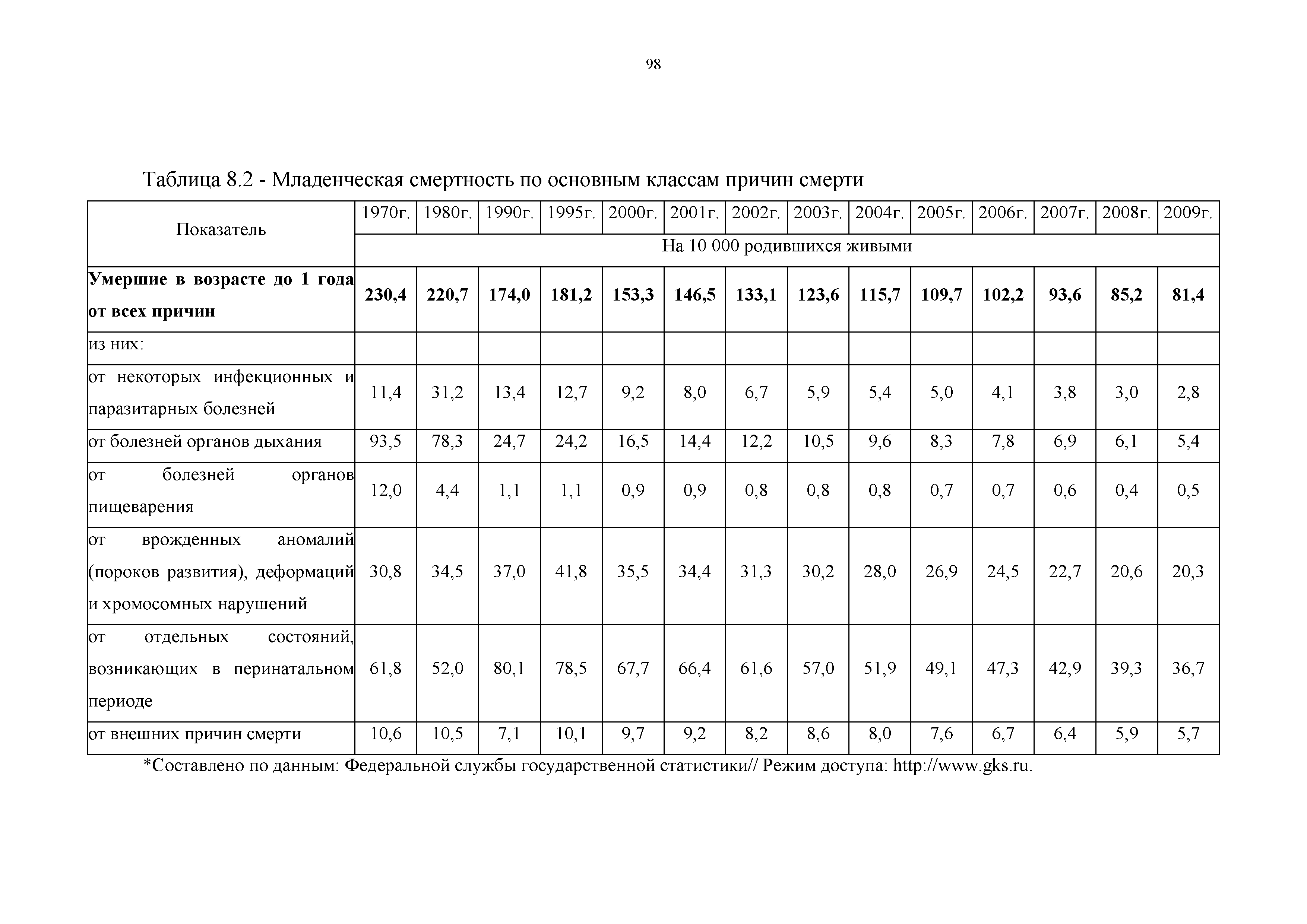 Таблица 8.2 - Младенческая смертность по основным классам причин смерти...