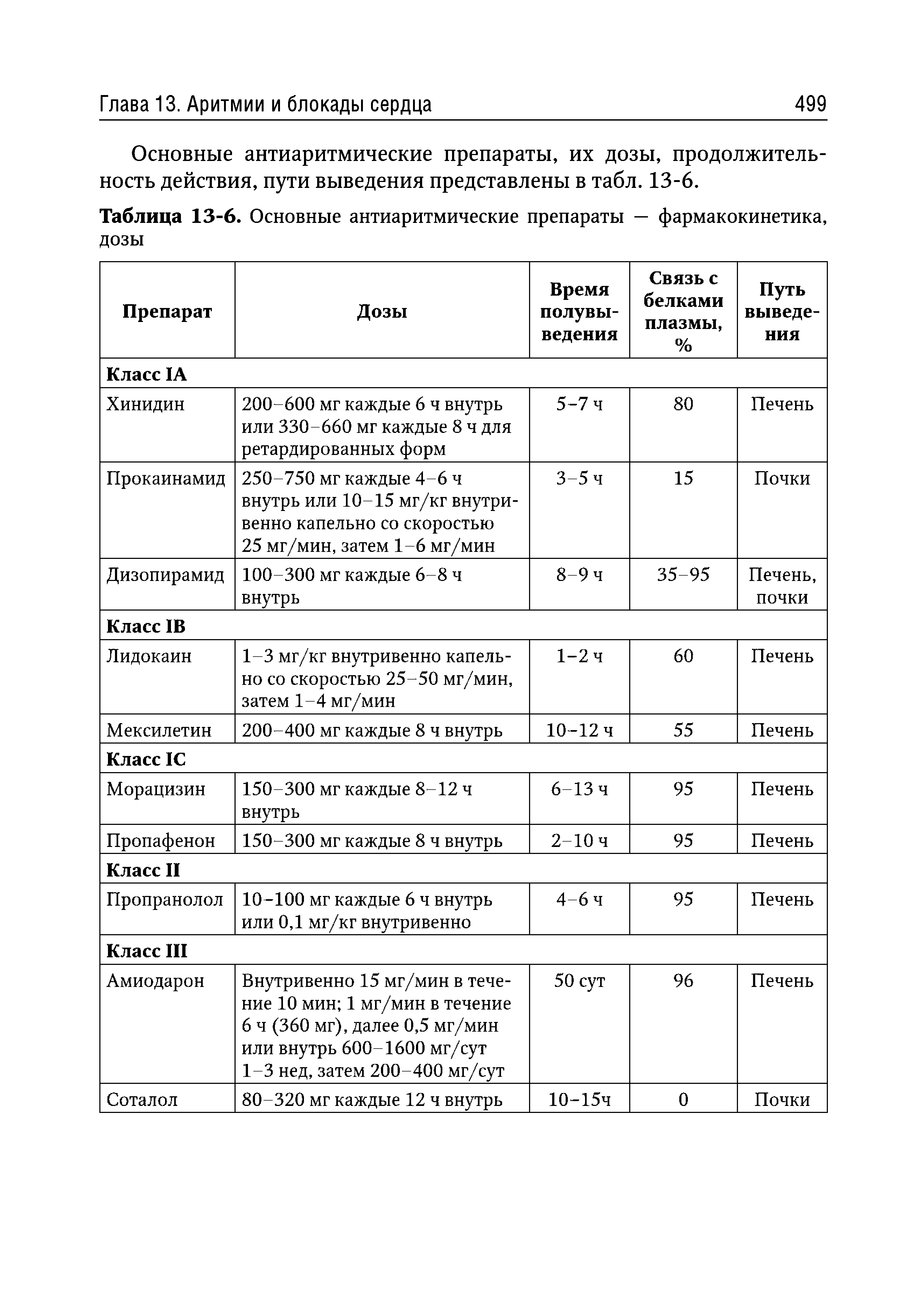 Таблица 13-6. Основные антиаритмические препараты — фармакокинетика, дозы...