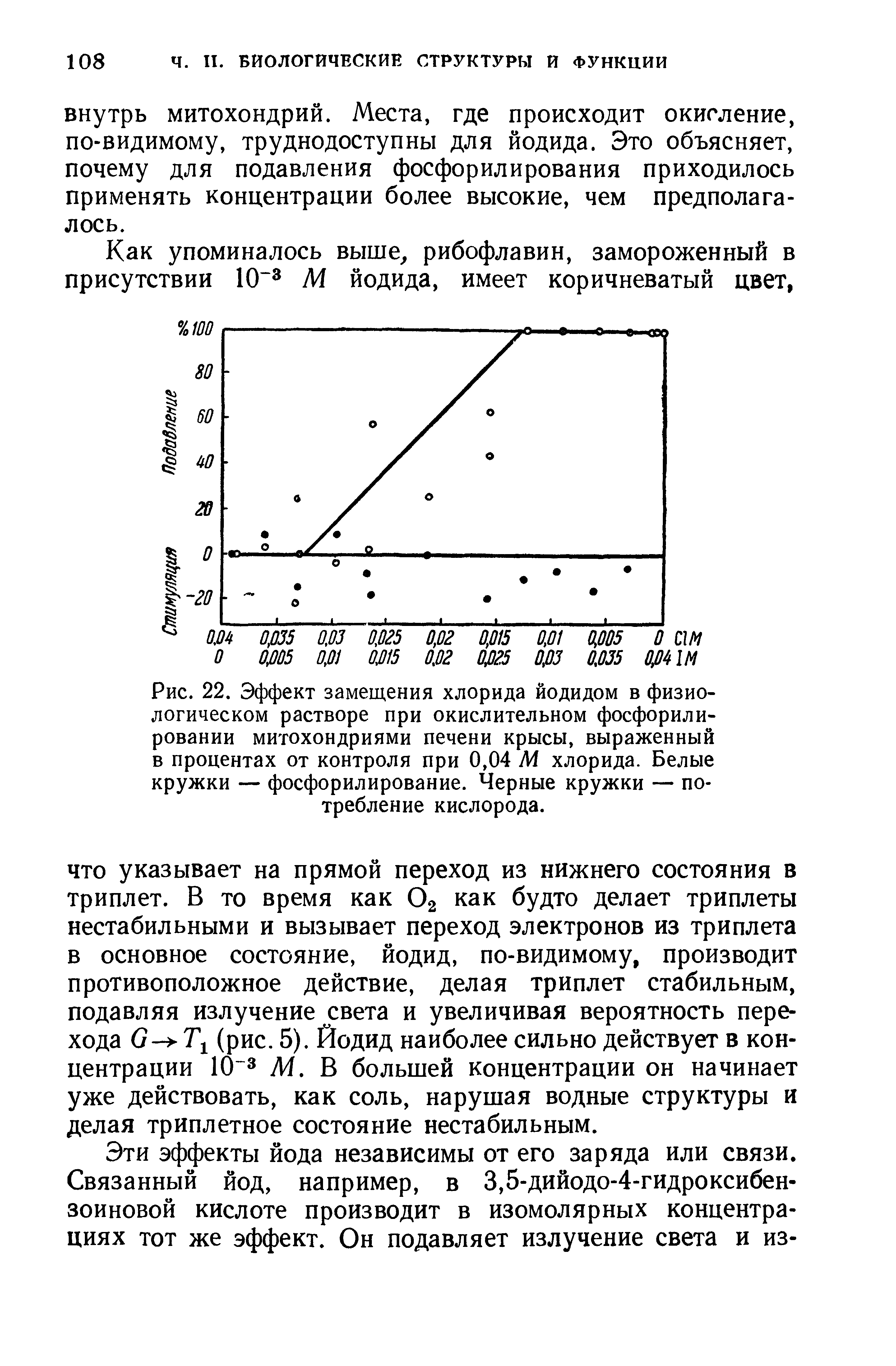 Рис. 22. Эффект замещения хлорида йодидом в физиологическом растворе при окислительном фосфорилировании митохондриями печени крысы, выраженный в процентах от контроля при 0,04 Л4 хлорида. Белые кружки — фосфорилирование. Черные кружки — потребление кислорода.